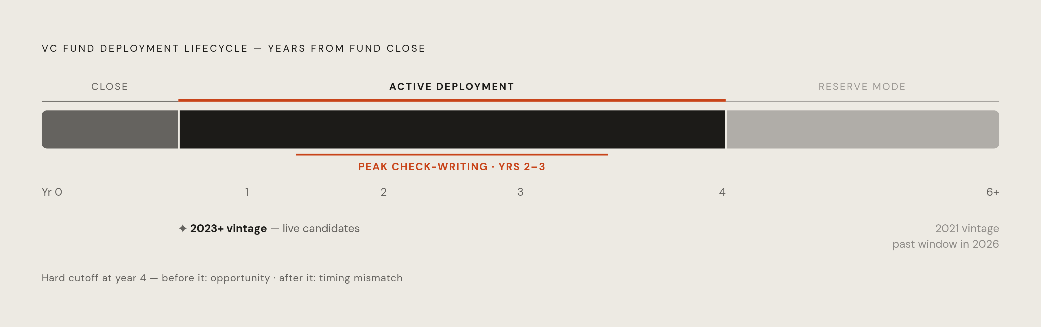 Diagram: The Four-Year Deployment Clock. Visualizes: Visualize a VC fund's deployment lifecycle as a horizontal timeline spanning years 0–6+ from fund close.
