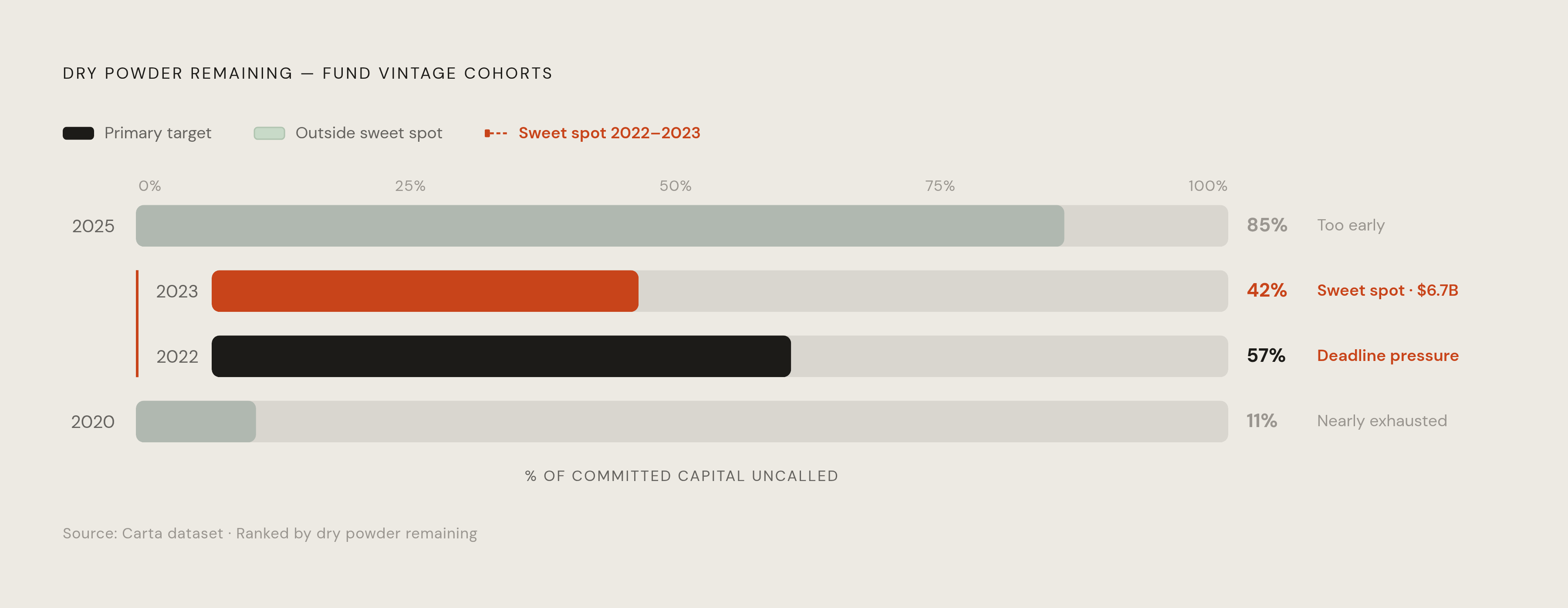 Diagram: Which Vintage Years Are Still Writing Checks. Visualizes: Show five fund vintage cohorts ranked by remaining dry powder (% of committed capital still uncalled), making clear which are live targets and which are dead zones.