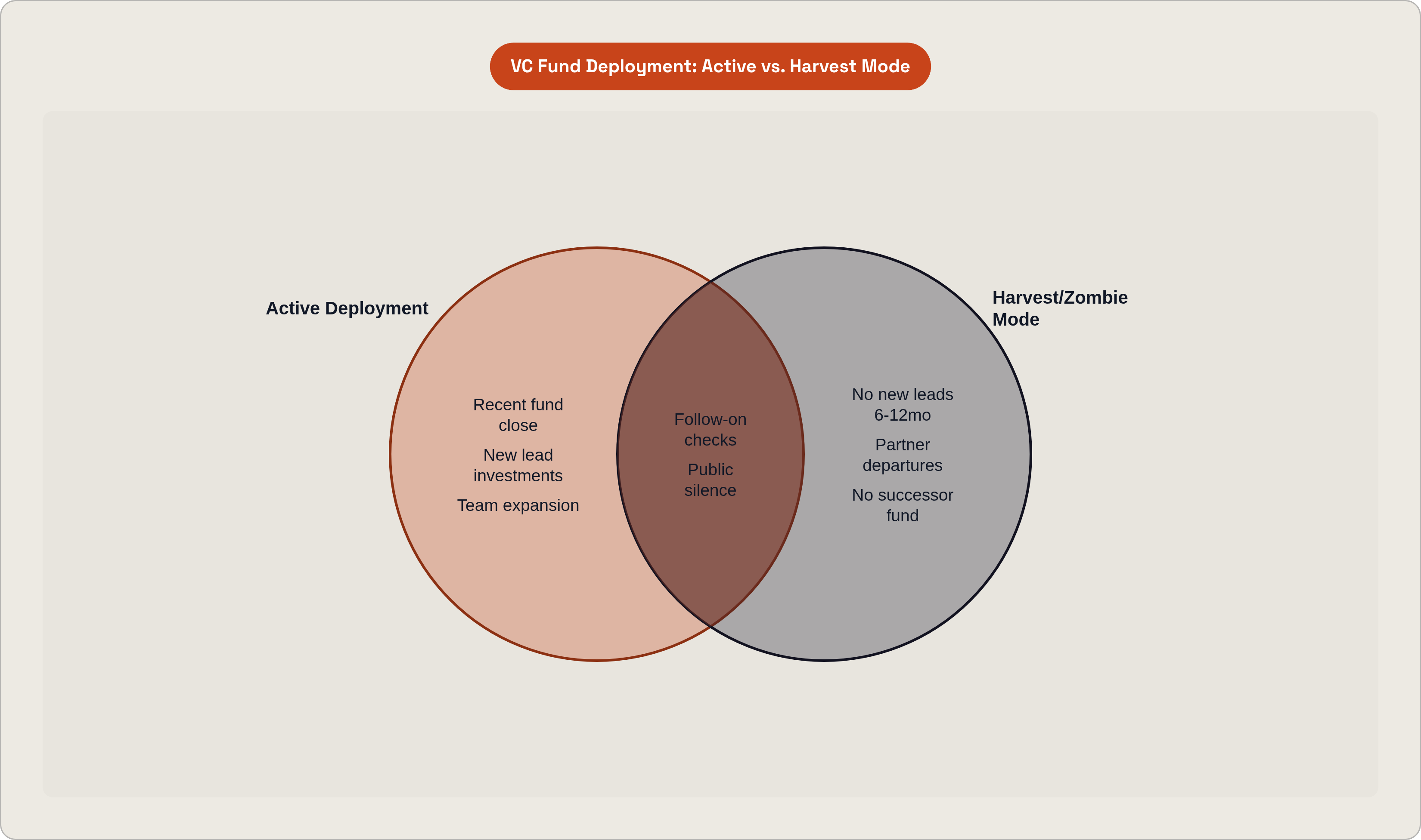 Venn diagram: VC Fund Deployment: Active vs. Harvest Mode. Compares Active Deployment and Harvest/Zombie Mode; overlap: Ambiguous Signals.