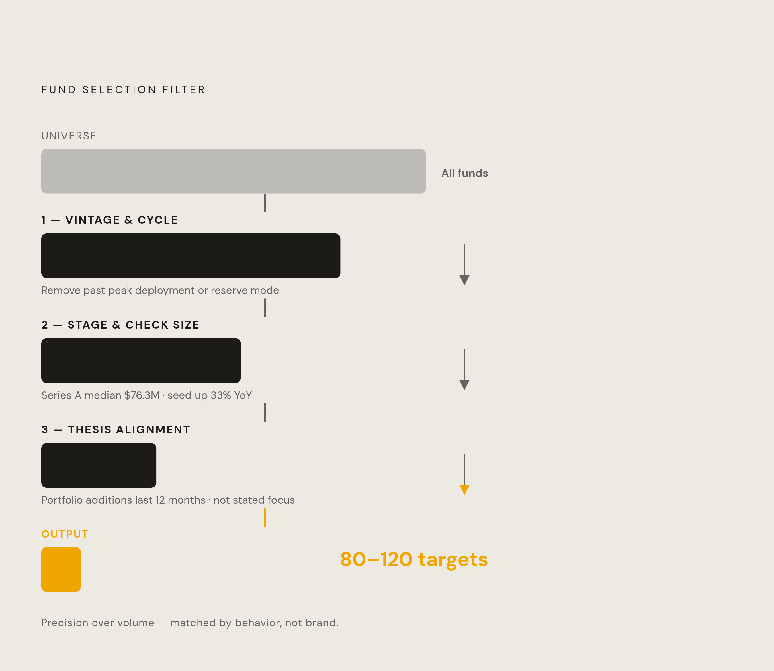 Diagram: Three Filters to a Targeted Investor List. Visualizes: Show a sequential three-step funnel or filter stack that narrows a broad universe of funds to a prioritized short list.