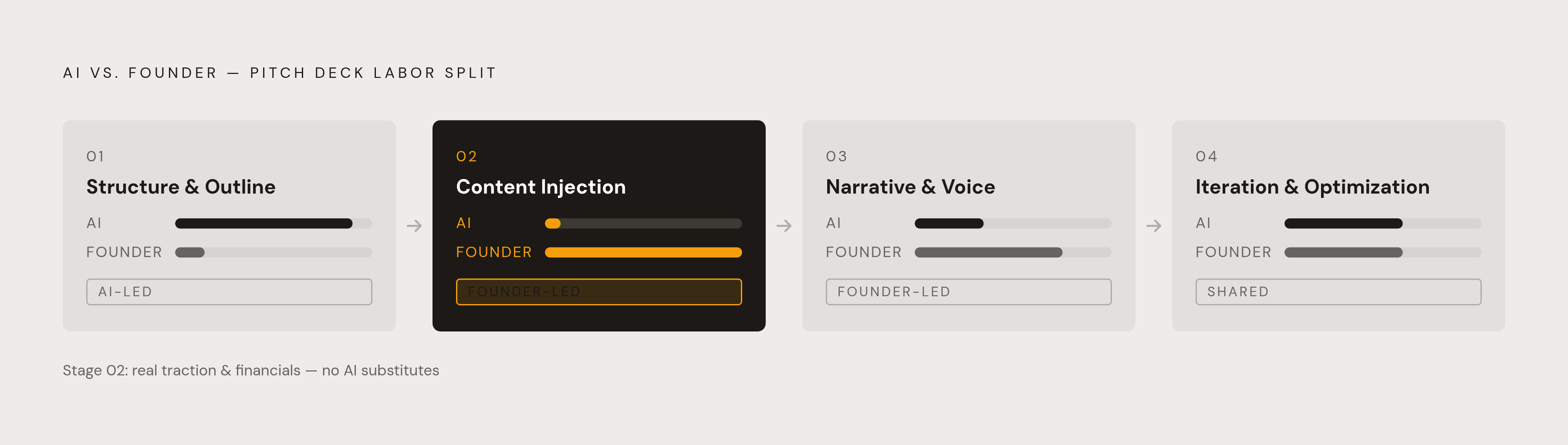 Diagram: The Four-Stage AI Workflow for Pitch Decks. Visualizes: Illustrate a four-stage linear workflow showing how founders should divide labor between AI and themselves when building a pitch deck.