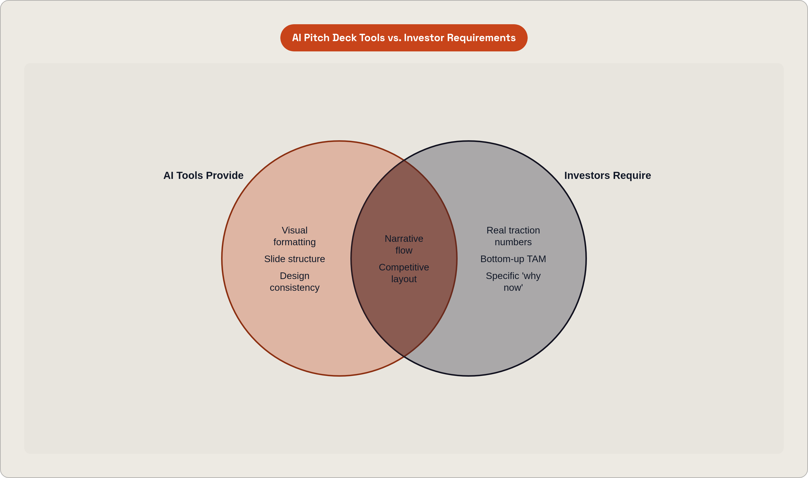 Venn diagram: AI Pitch Deck Tools vs. Investor Requirements. Compares AI Tools Provide and Investors Require; overlap: Shared Ground.