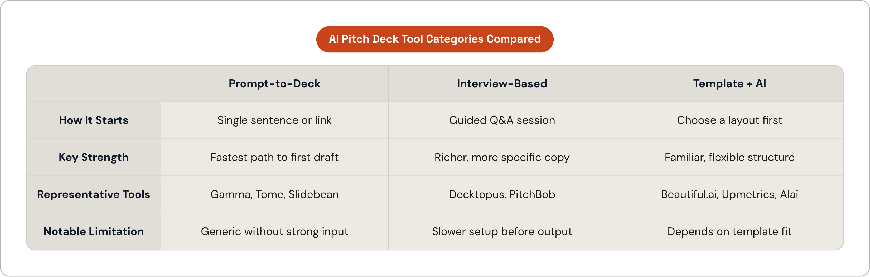 Table: AI Pitch Deck Tool Categories Compared. Compares How It Starts, Key Strength, Representative Tools and Notable Limitation by Prompt-to-Deck, Interview-Based and Template + AI.