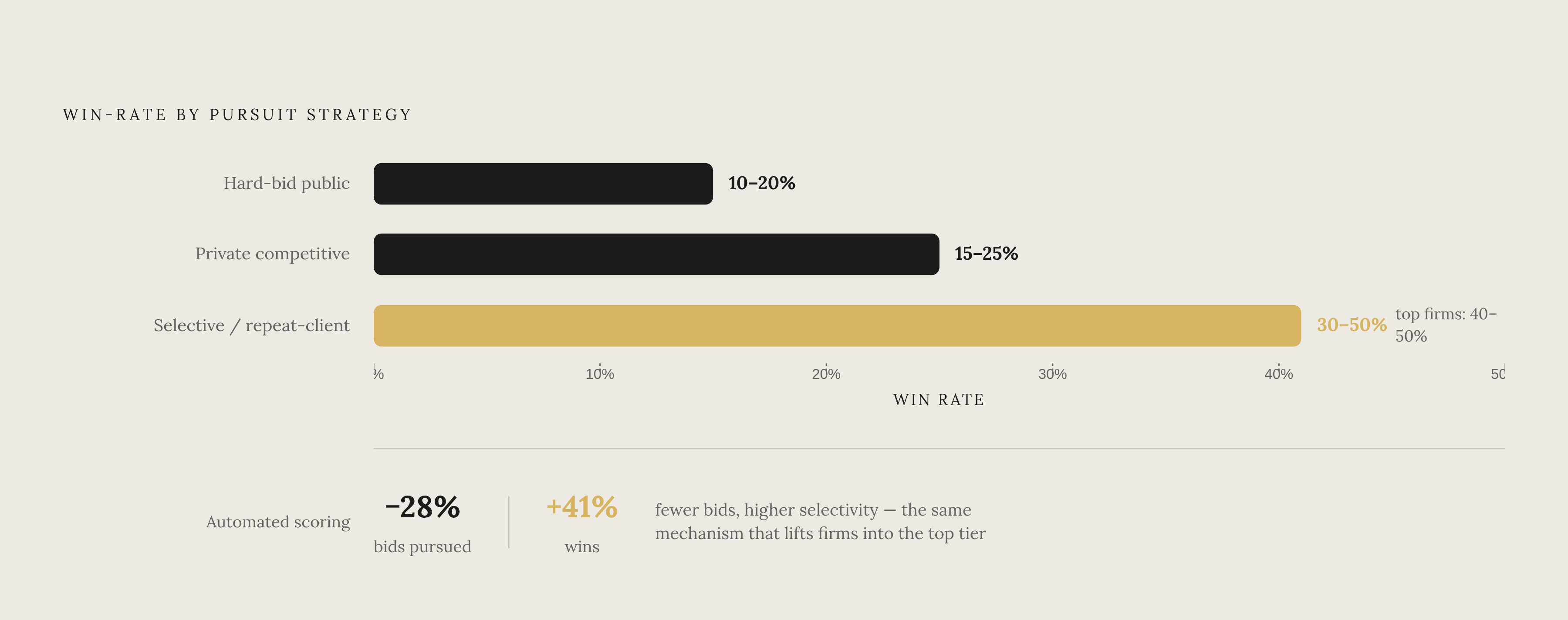 Diagram: Selectivity vs. Volume: What Win-Rate Data Actually Shows. Visualizes: Visualize three contractor win-rate tiers side by side as a ranked magnitude comparison: hard-bid public work at 10–20%, private competitive work at 15–25%, and…