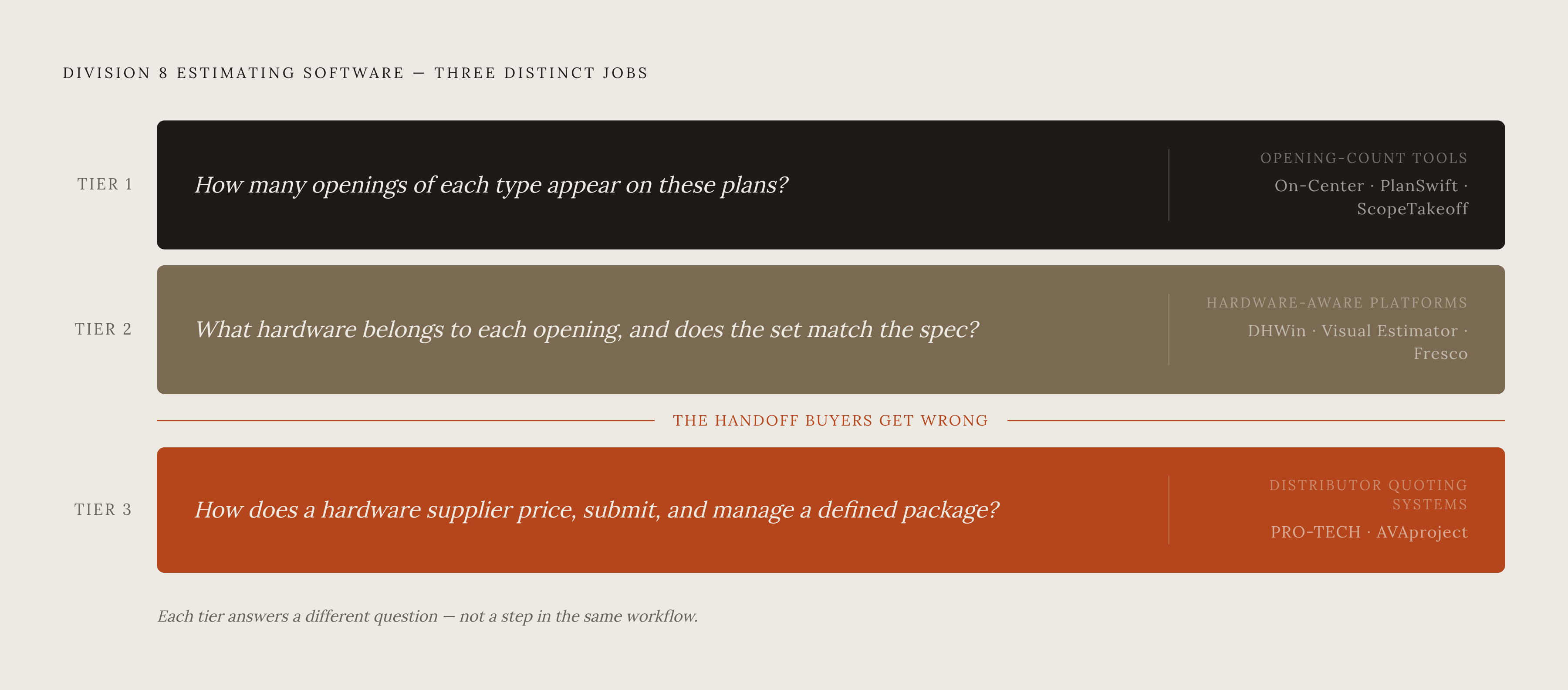 Diagram: Three Tiers, Three Different Questions. Visualizes: Show three distinct tiers of Division 8 estimating software as a vertical ranked stack, each answering a fundamentally different question.