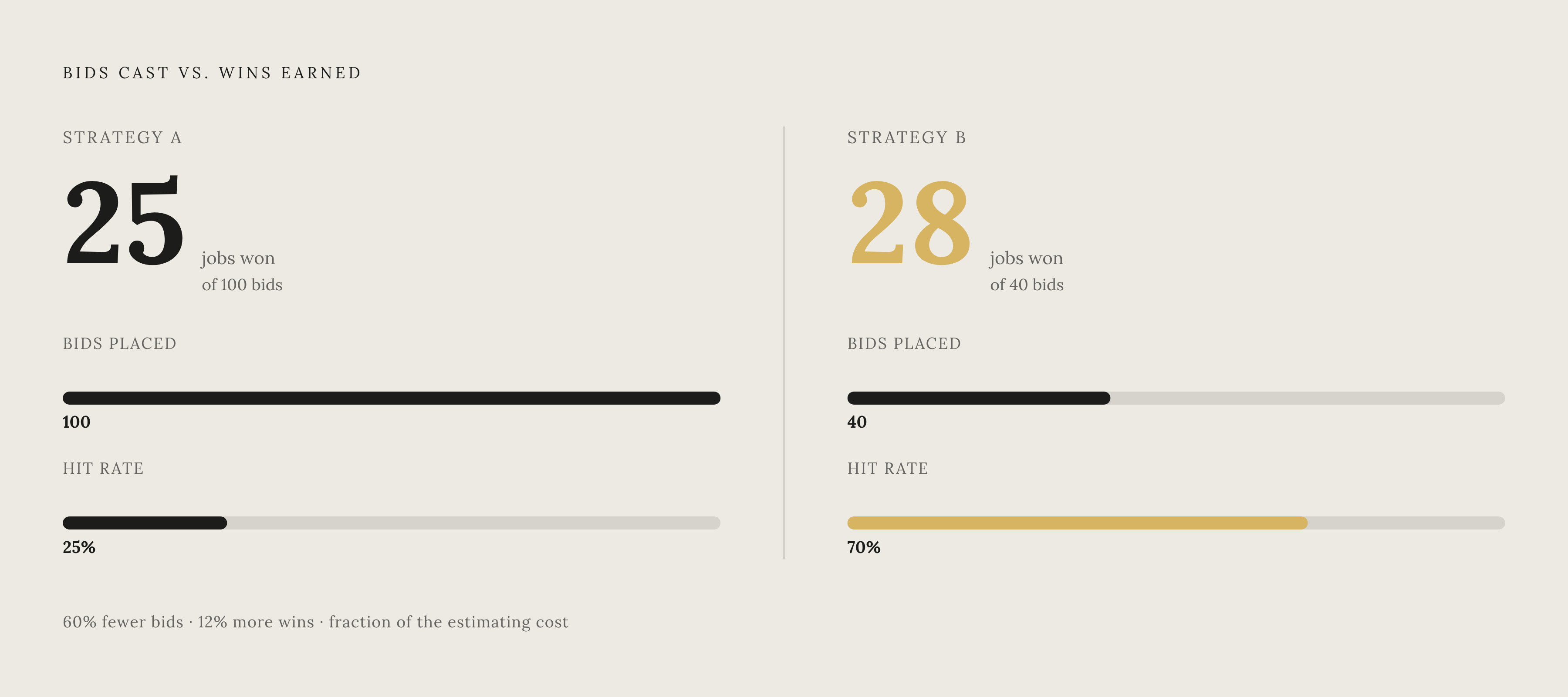Diagram: Bid Less, Win More: The Math of Selective Pursuit. Visualizes: Show a side-by-side magnitude comparison of two bidding strategies.