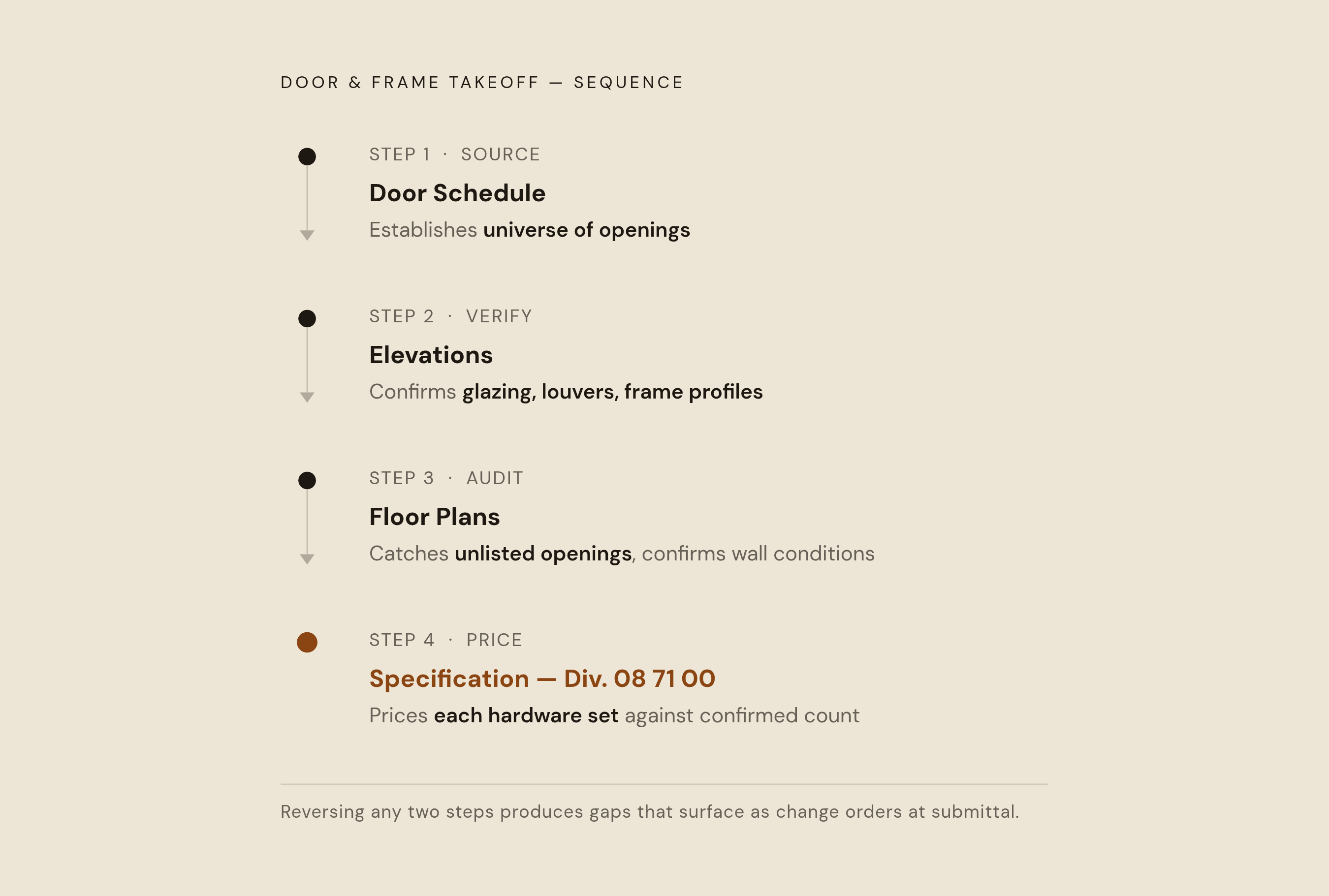 Diagram: The Four-Step Document Sequence for a Commercial Door Takeoff. Visualizes: Show the mandatory four-step sequence for a commercial door and frame takeoff: (1) Door Schedule — establishes the universe of openings; (2) Elevations — confirms…