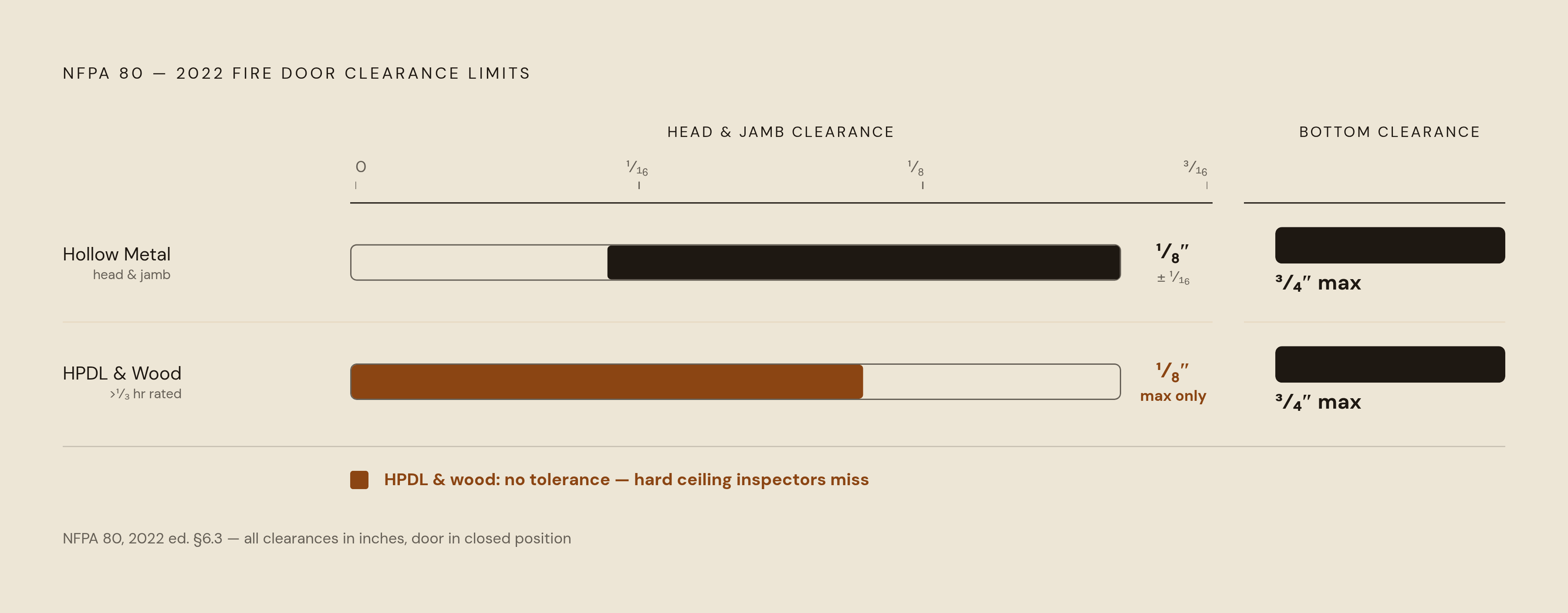 Diagram: Pull-Side Clearance Tolerances by Door Type. Visualizes: Visualize the exact NFPA 80 2022 clearance limits that determine pass or fail on a fire door inspection.