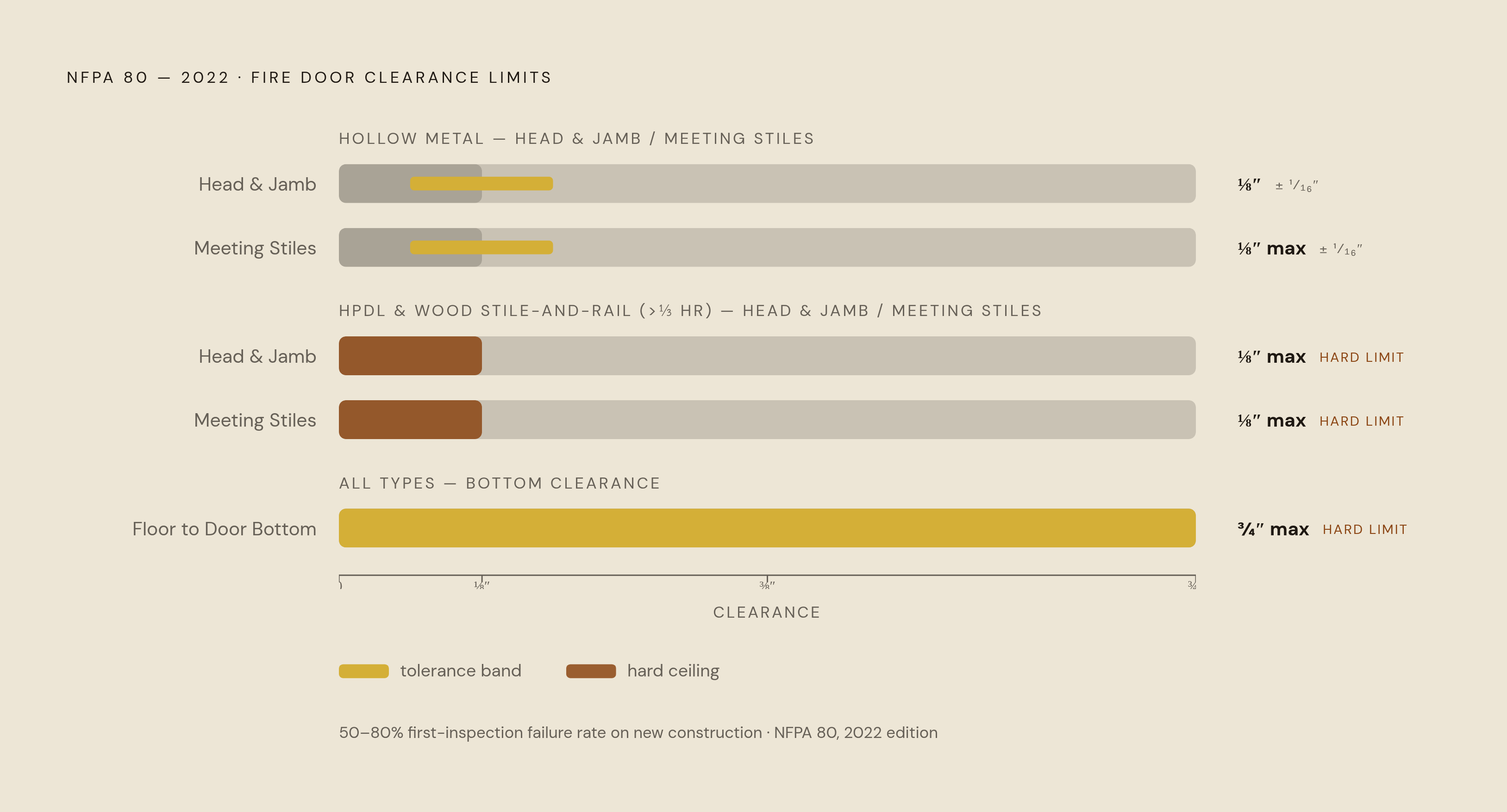 Diagram: Fire Door Clearance Tolerances: The Numbers That Determine Pass or Fail. Visualizes: Show the exact clearance limits from the 2022 NFPA 80 edition for each location on a fire door assembly, making clear which door types get a tolerance…