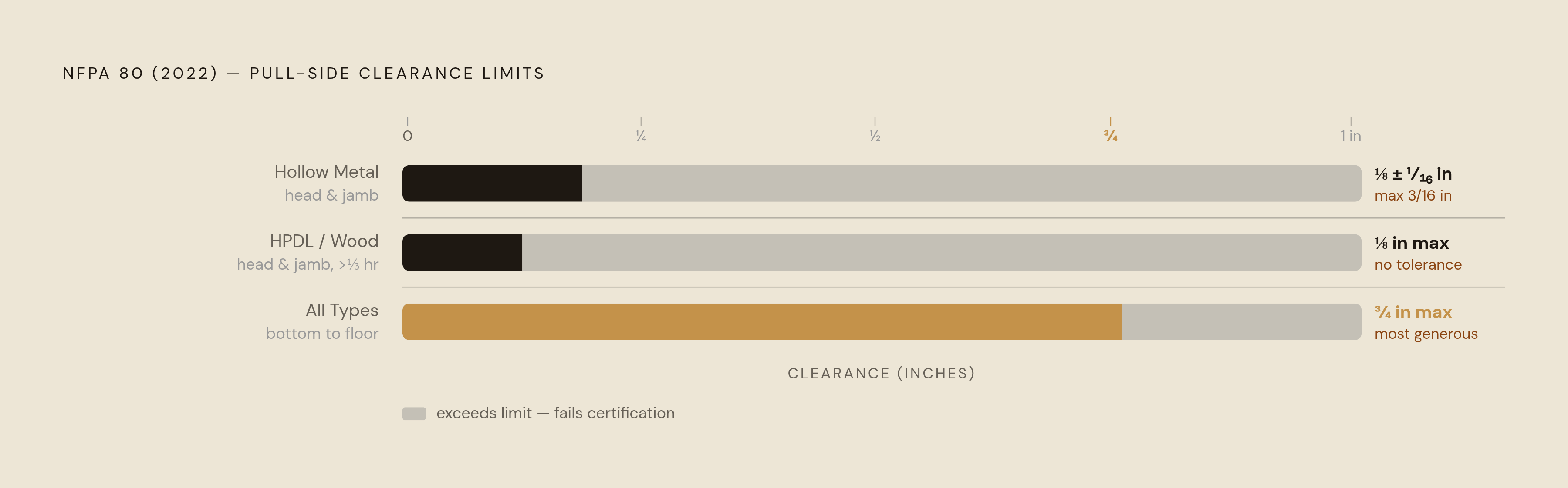 Diagram: Fire Door Clearance Tolerances at a Glance. Visualizes: Show the exact pull-side clearance limits from NFPA 80 (2022 edition) as a compact reference graphic.