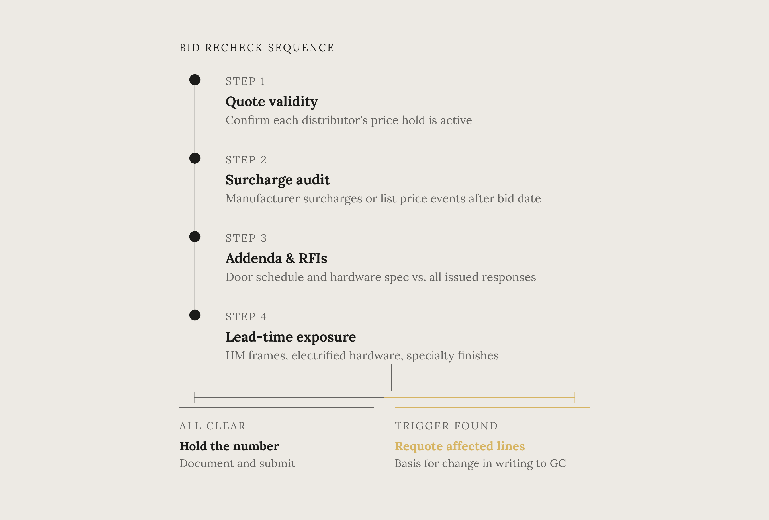 Diagram: Four-Step Reconfirmation Sequence for a Delayed Award. Visualizes: Visualize a numbered decision sequence with four steps and two possible exit outcomes.