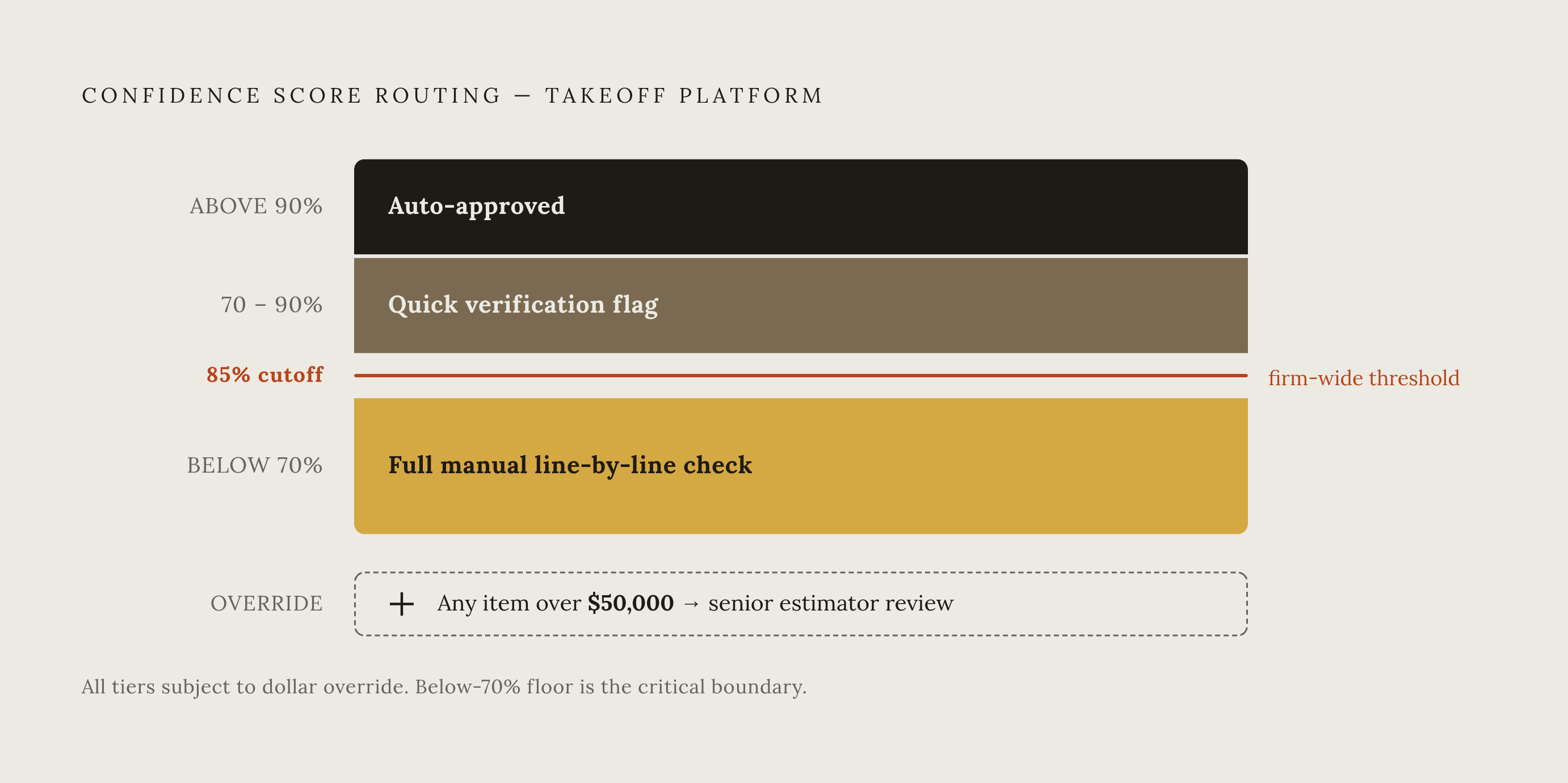 Diagram: Three Confidence Tiers and What Each Demands From an Estimator. Visualizes: Show the three confidence score bands used by takeoff platforms as a vertical or stepped workflow: Above 90% → auto-approved; 70–90% → quick verification flag…
