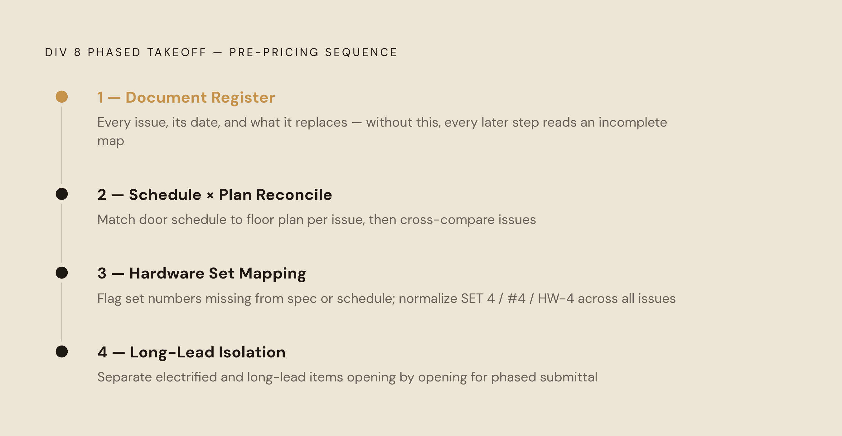 Diagram: Four-Step Pre-Bid Reconciliation for Phased Document Sets. Visualizes: Illustrate a four-step sequential process that an estimator must complete before pricing a phased Division 8 takeoff.
