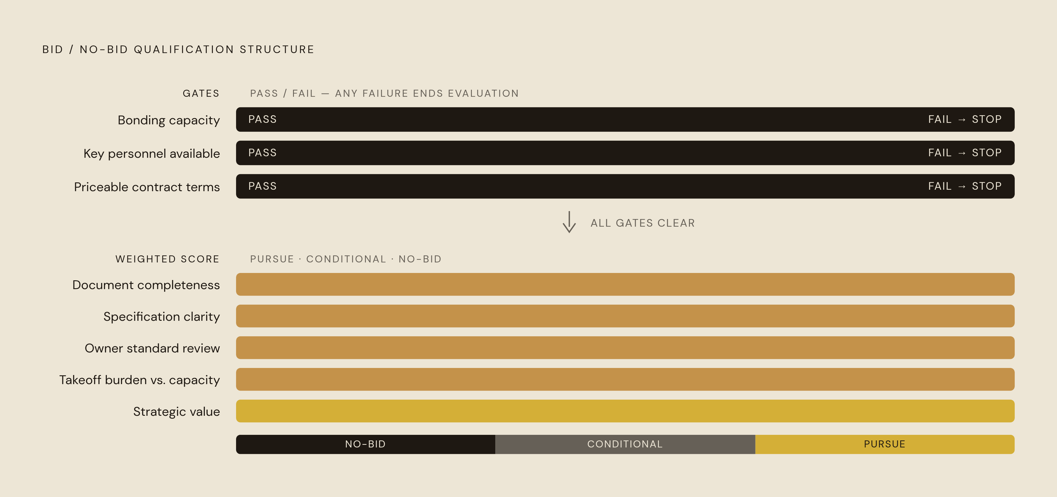 Diagram: Division 8 Go/No-Go: Gates First, Then Score. Visualizes: Visualize the two-tier qualification structure described in the article: three hard pass/fail gates that end evaluation immediately (bonding capacity, key personnel availability…