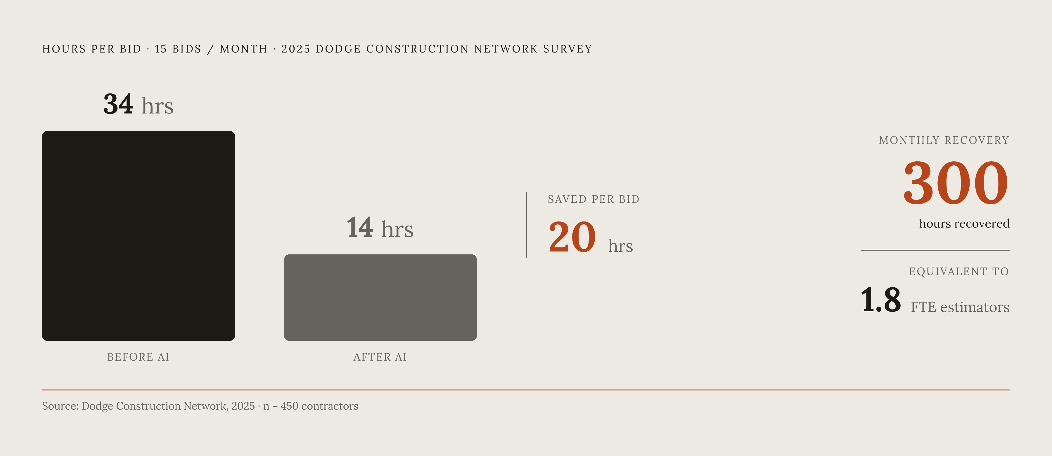 Diagram: The Bid-Time Math: 300 Hours Recovered Per Month. Visualizes: Visualize the concrete ROI arithmetic the article lays out for a contractor running 15 bids a month.