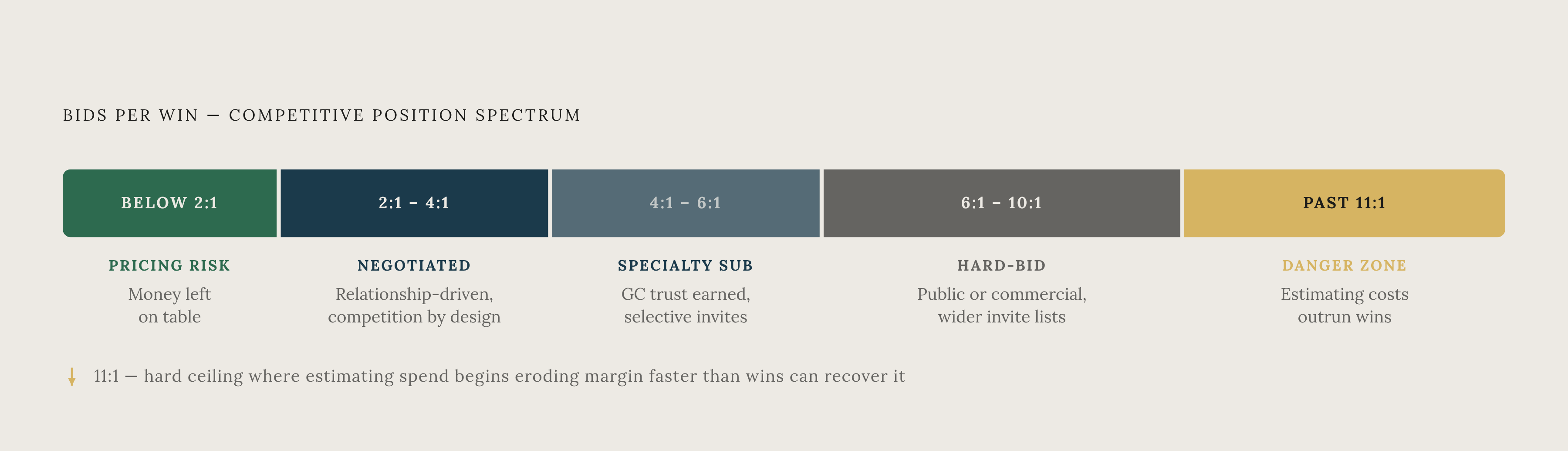 Diagram: Bid-to-Win Ratio Bands: What Your Number Actually Signals. Visualizes: Show five discrete ratio bands arranged as a horizontal spectrum or stepped scale, each labeled with its range and a short descriptor of what it signals about a business.