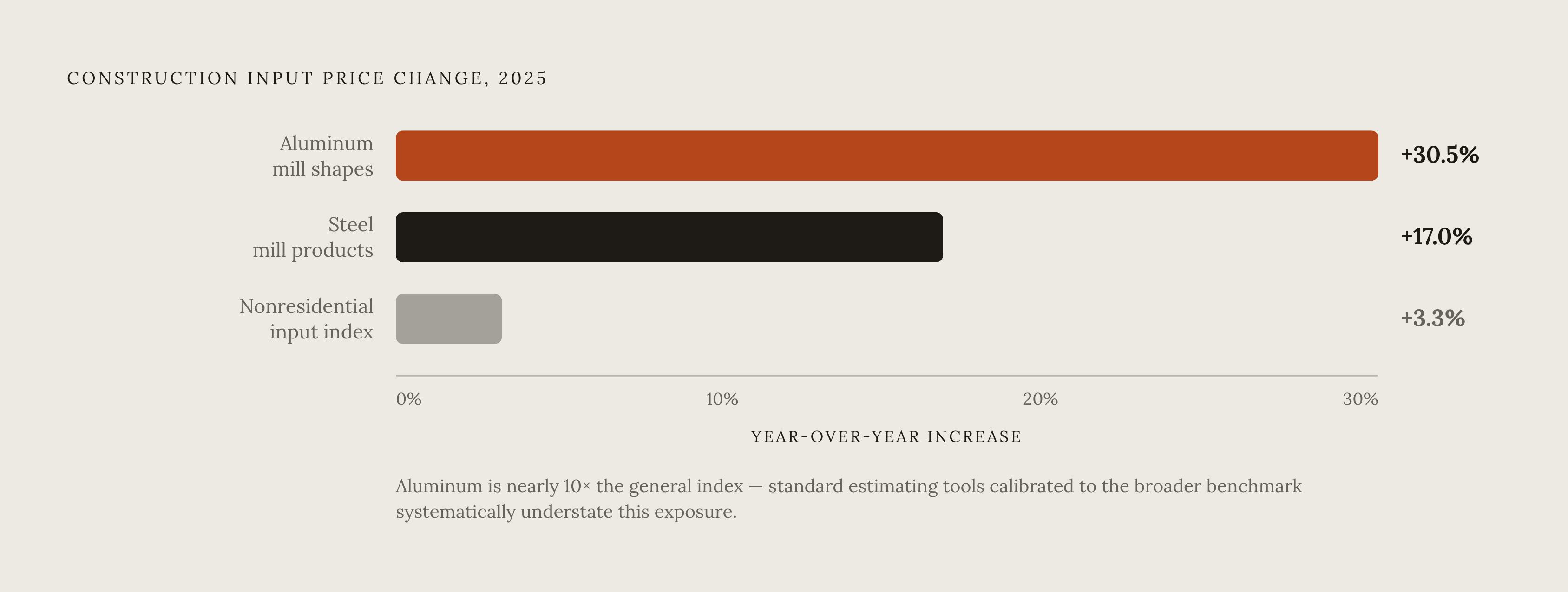 Diagram: Hardware Prices Outpacing General Construction Inputs. Visualizes: Show a magnitude contrast between three price-movement figures over calendar 2025: aluminum mill shapes rose 30.5%, steel mill products rose 17%, and the broader…