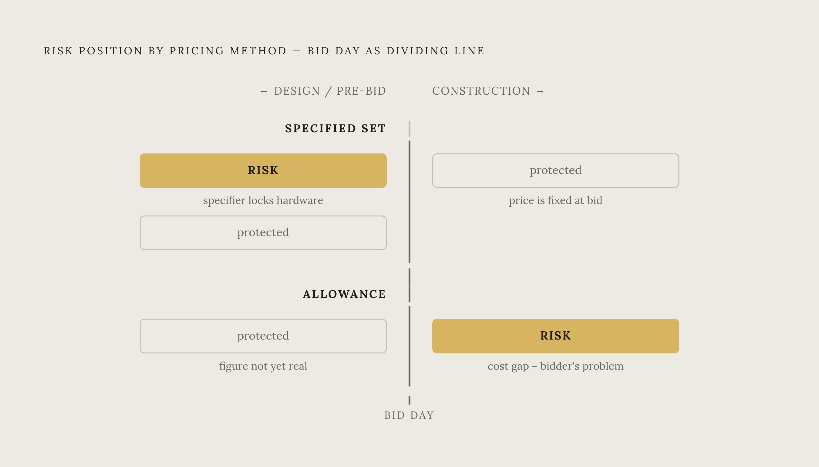 Diagram: Where the Risk Lands: Allowance vs. Specified Set. Visualizes: Show how financial risk is positioned differently across the project timeline for the two pricing methods.