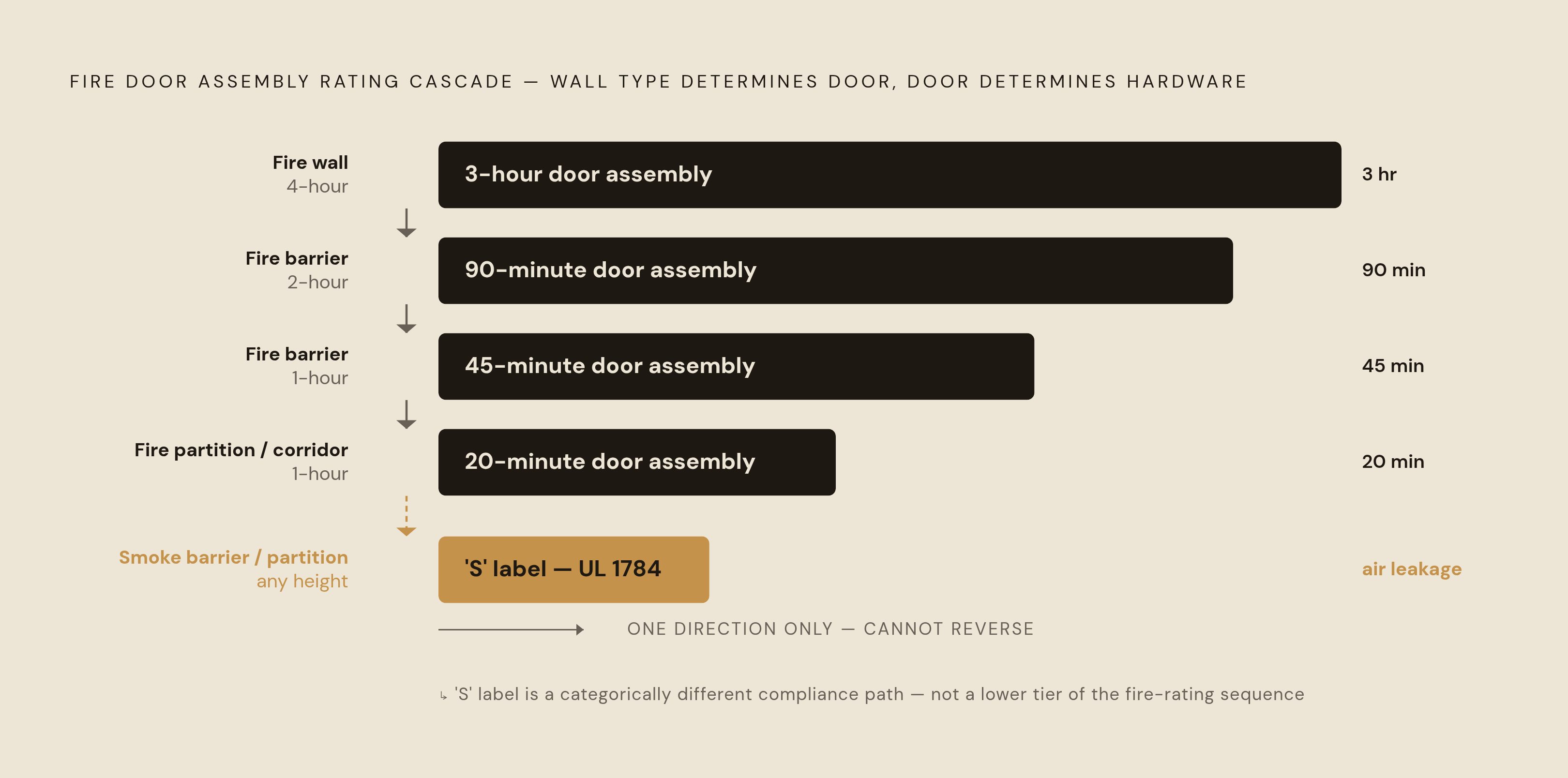 Diagram: Wall Rating to Hardware: The One-Way Compliance Cascade. Visualizes: Visualize the strict one-directional cascade that governs every fire door opening: wall type determines required door assembly rating, which in turn determines required…