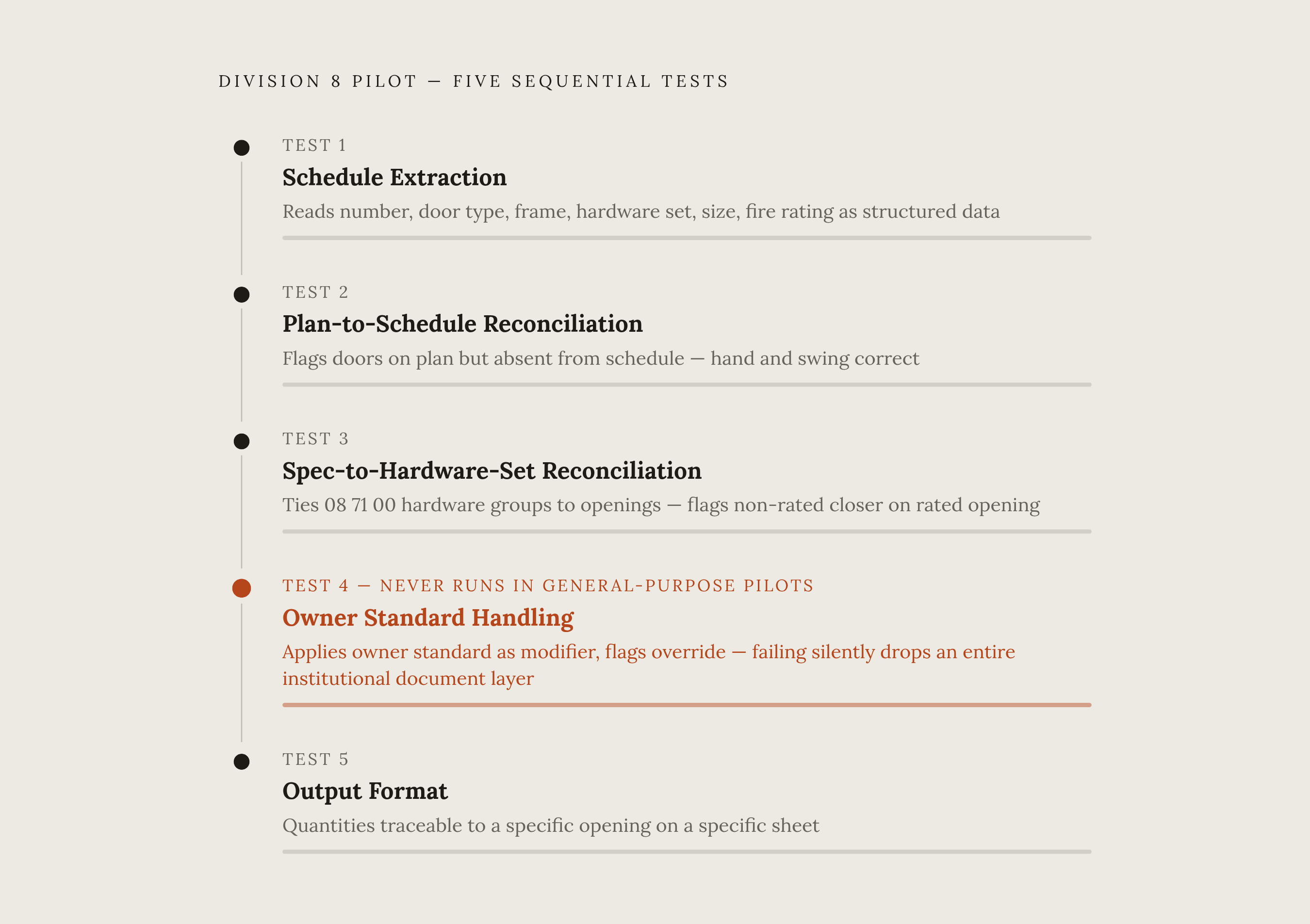 Diagram: Five Pilot Tests That Actually Matter for Division 8. Visualizes: Show five sequential tests a Division 8 software pilot must pass, in order: Test 1 — Schedule Extraction (does the tool read opening number, door type, frame type, hardware…
