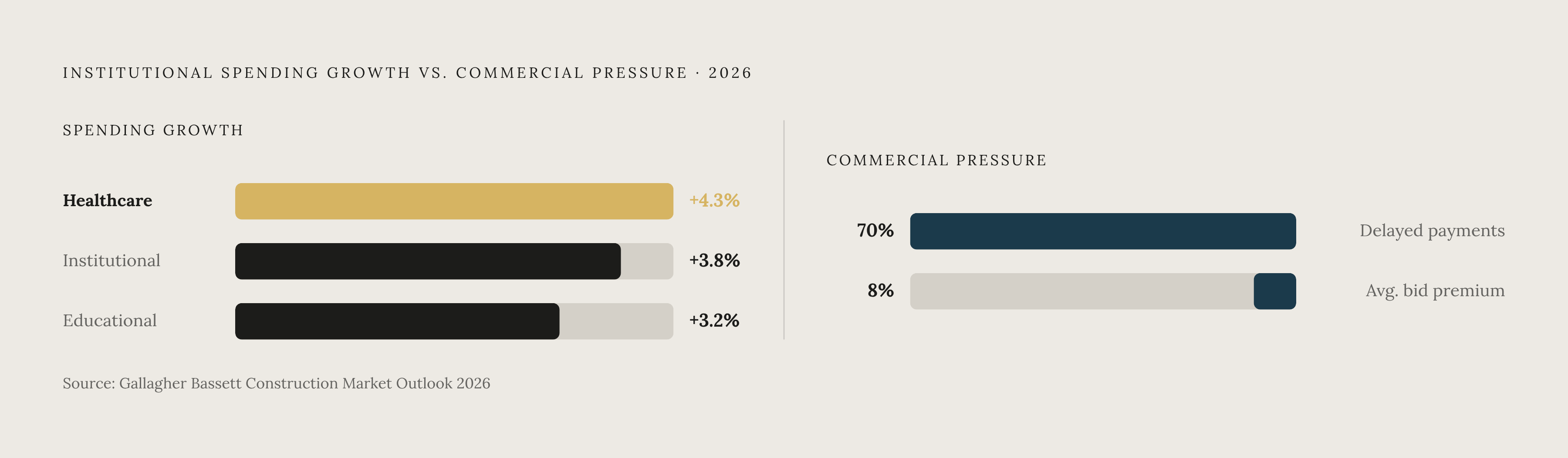Diagram: Institutional vs. Commercial Growth: 2026 Forecast. Visualizes: Show the contrast between three 2026 construction spending growth figures from the Gallagher Bassett Construction Market Outlook 2026: overall institutional at +3.8%…