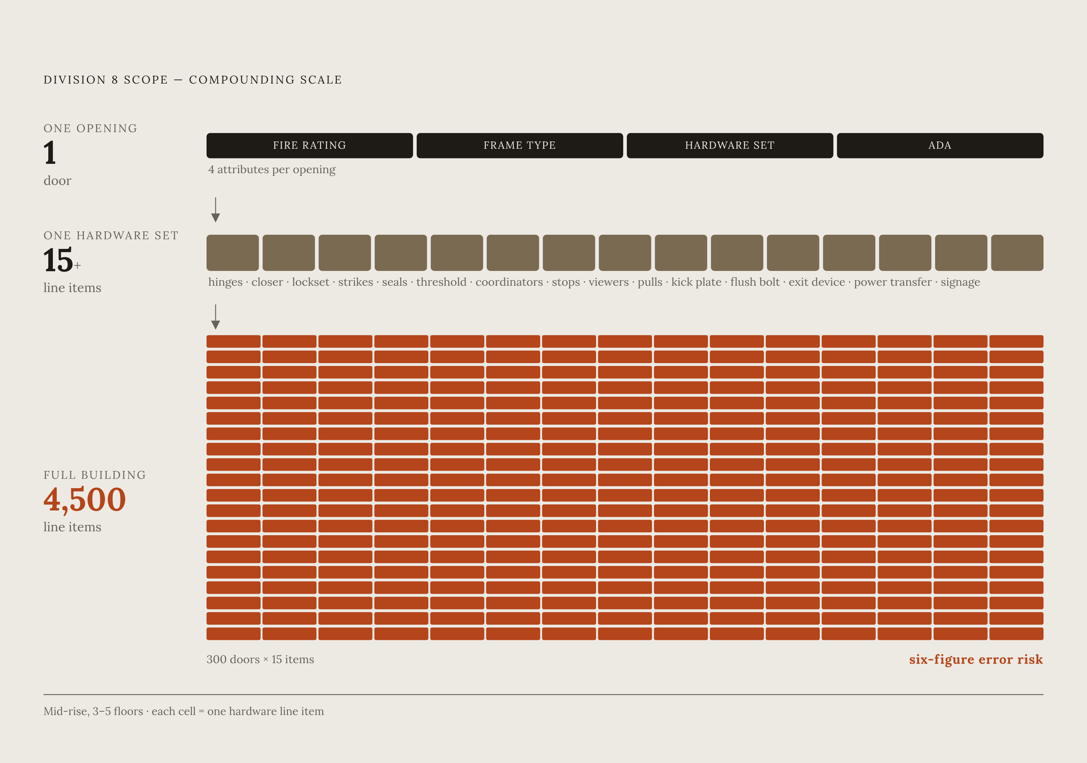 Diagram: The Hidden Scale of a Single Hardware Schedule. Visualizes: Visualize the compounding scale of Division 8 scope on a single mid-rise project: 180–400 door openings across 3–5 floors, each opening carrying a fire rating, frame type…