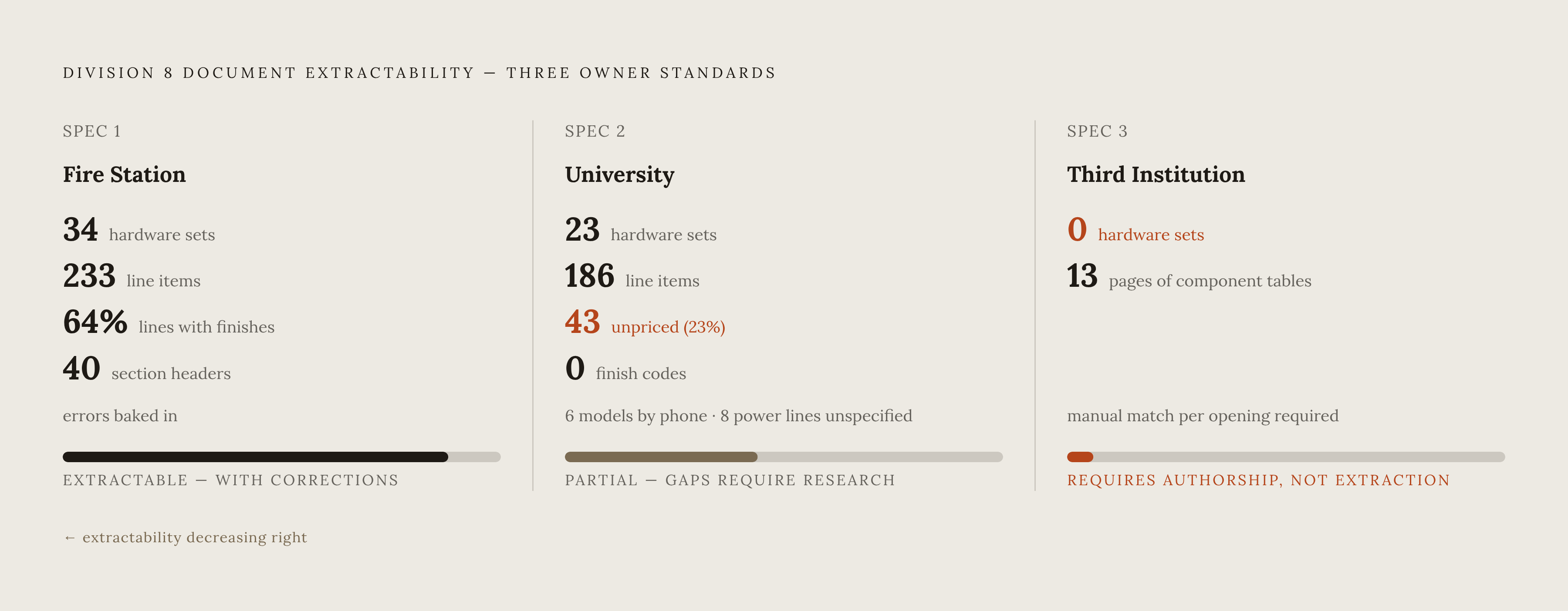 Diagram: Three Specs, Three Levels of Extractability. Visualizes: Compare three real owner-standard specifications side by side to show how radically different Division 8 documents can be: (1) Fire station spec — 40 headers, 34 live hardware sets…