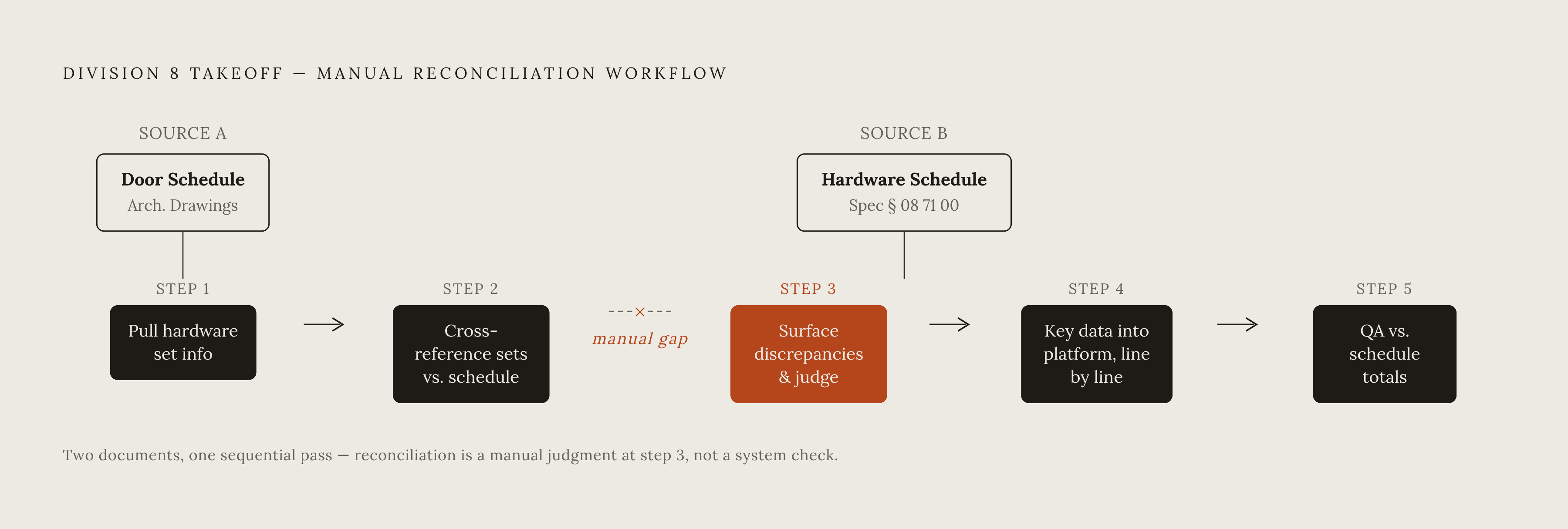 Diagram: The Two-Document Reconciliation Problem. Visualizes: Visualize the core workflow that drives Division 8 takeoff errors: five sequential manual steps that force one-document-at-a-time thinking onto a two-document problem.