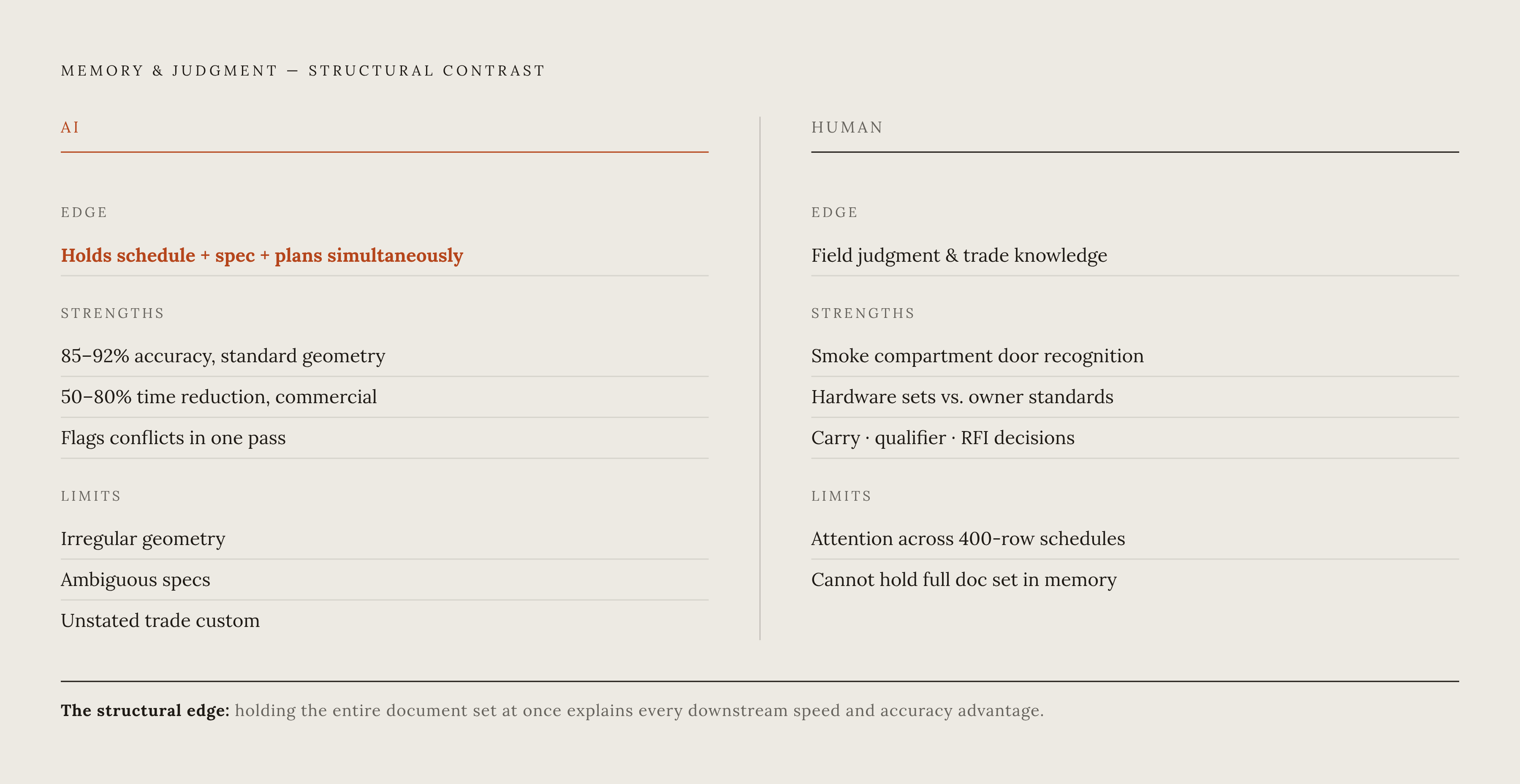Diagram: AI vs. Human: Where Each Wins on Division 8. Visualizes: Show a two-column contrast of structural strengths: AI holds the entire document set (schedule, spec, floor plans) simultaneously and flags conflicts in one pass, achieving 85–92%…