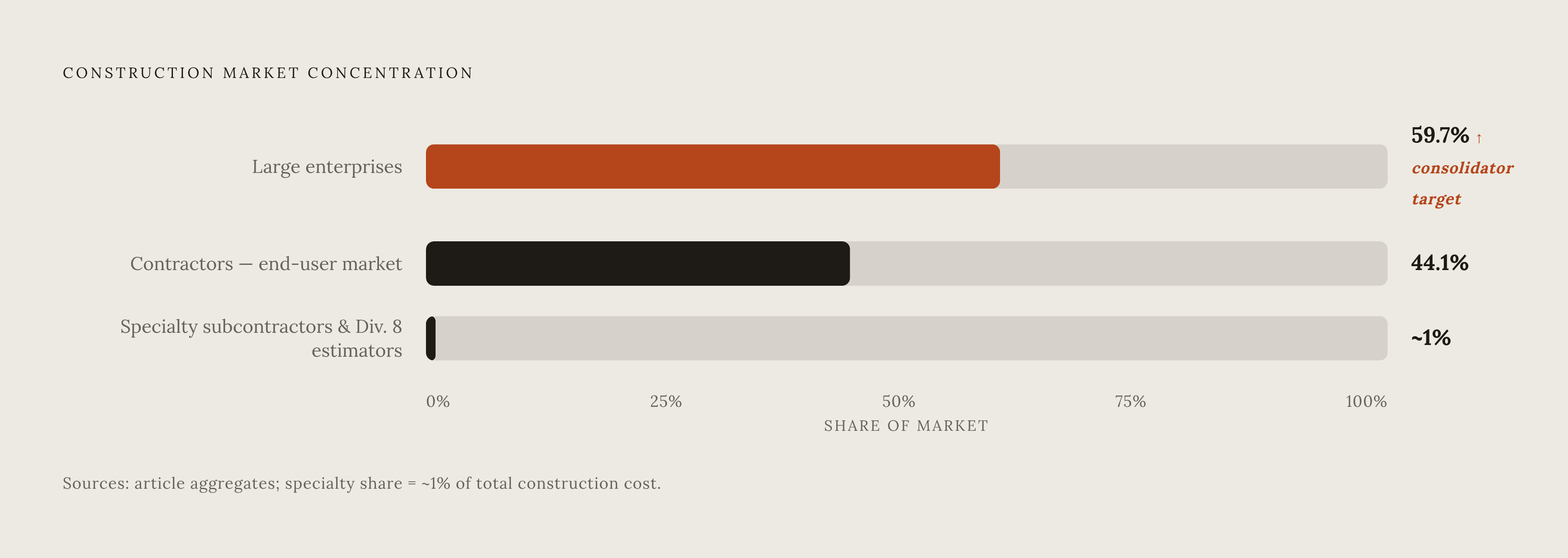 Diagram: Who the Consolidation Wave Is Actually Built For. Visualizes: Show the stark market concentration that drives every acquisition decision in the article.