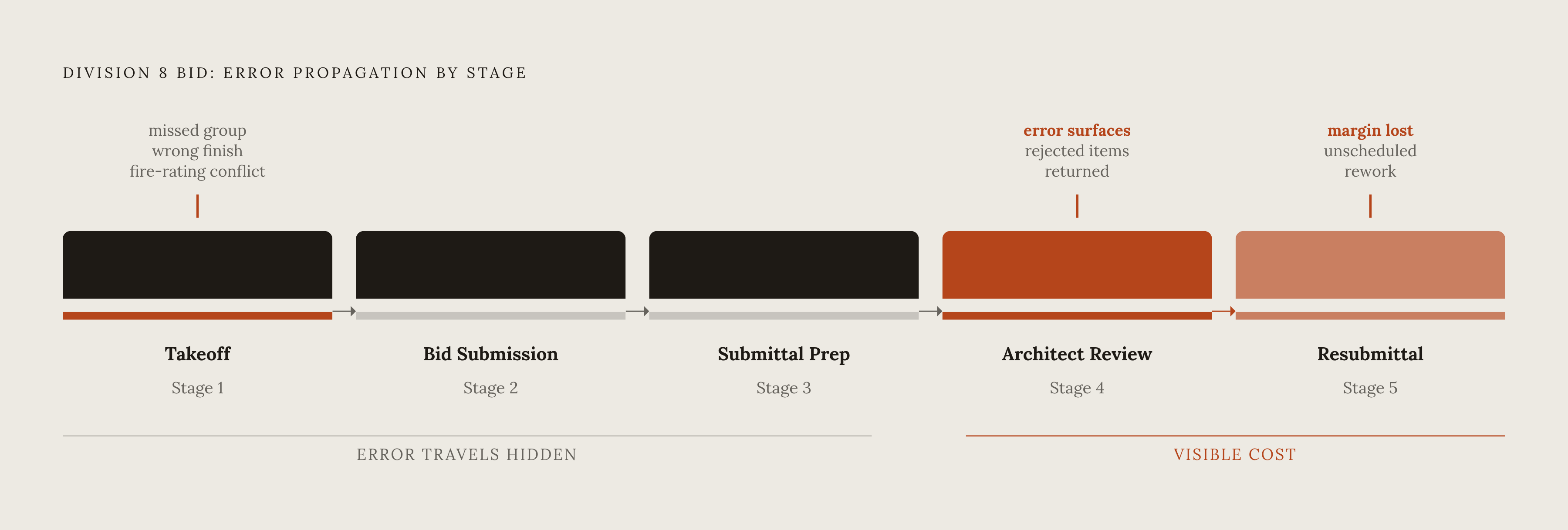 Diagram: How a Division 8 Error Compounds Through the Project Lifecycle. Visualizes: Visualize the sequential stages of a Division 8 bid and how an error introduced at takeoff compounds forward through each stage.