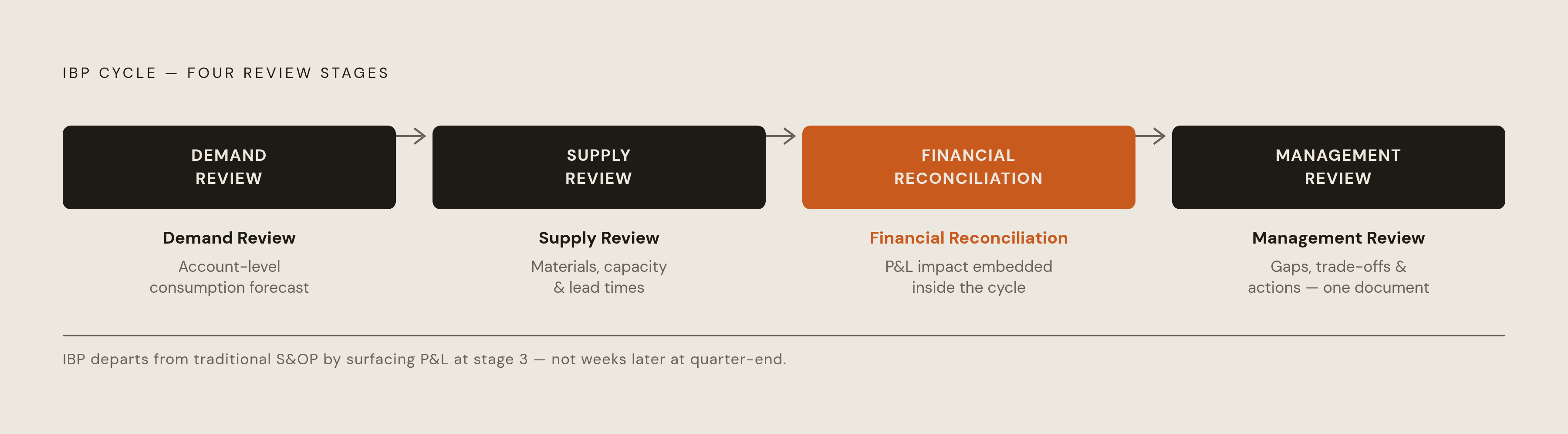 Diagram: How IBP Connects Four Planning Reviews in Sequence. Visualizes: Show the four sequential review stages of an IBP cycle as described in the article: (1) Demand Review — sales and marketing build a forward-looking, account-level consumption…