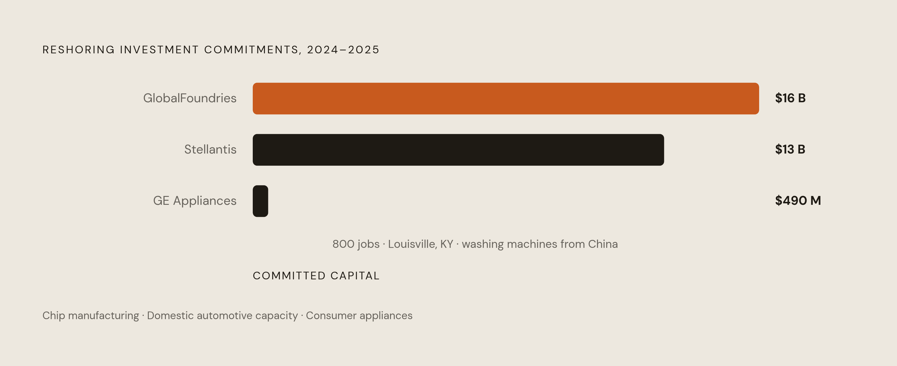 Diagram: Reshoring at Scale: Three Landmark Investment Decisions. Visualizes: Visualize the magnitude contrast among three major reshoring investments announced in roughly 2024–2025: GlobalFoundries at $16 billion (chip manufacturing), Stellantis…