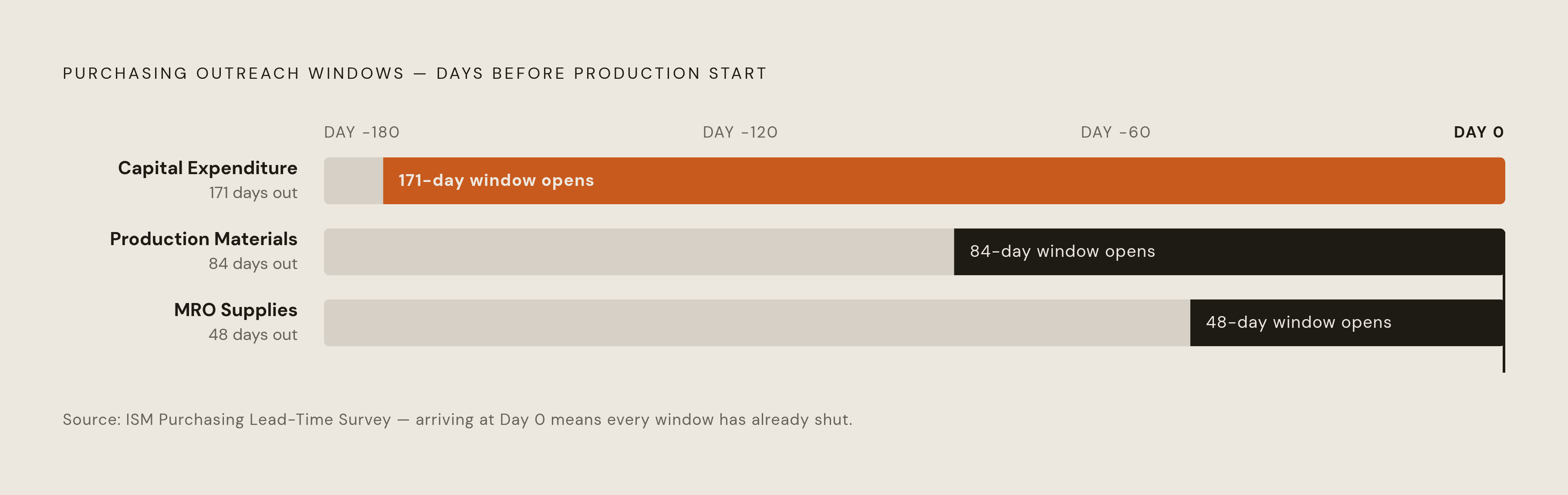 Diagram: Miss the Window, Lose the Contract. Visualizes: Visualize the three purchasing lead-time thresholds that determine when an industrial seller must begin outreach before a plant's production start date.