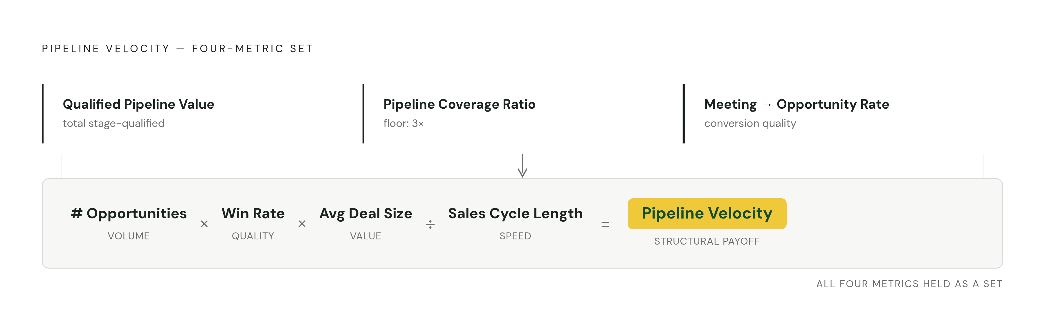 Diagram: The Four Metrics That Predict Manufacturing Revenue. Visualizes: Show pipeline velocity as a formula built from four compounding inputs, with each component labeled and connected in sequence: Number of Opportunities × Win Rate × Average…