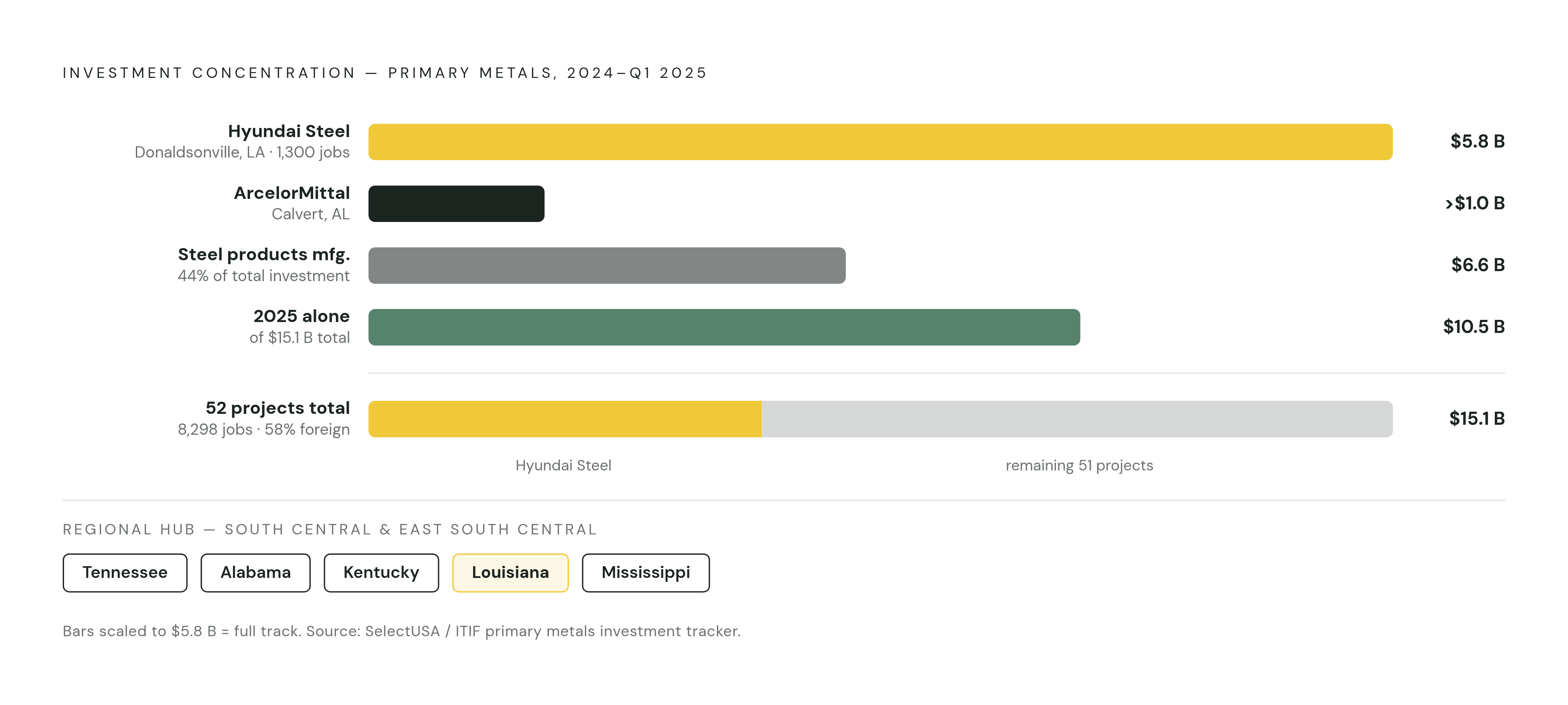 Diagram: The Primary Metals Investment Surge: Where Capital Is Landing. Visualizes: Show the geographic and dollar concentration of the 2024–Q1 2025 investment wave in primary metals.