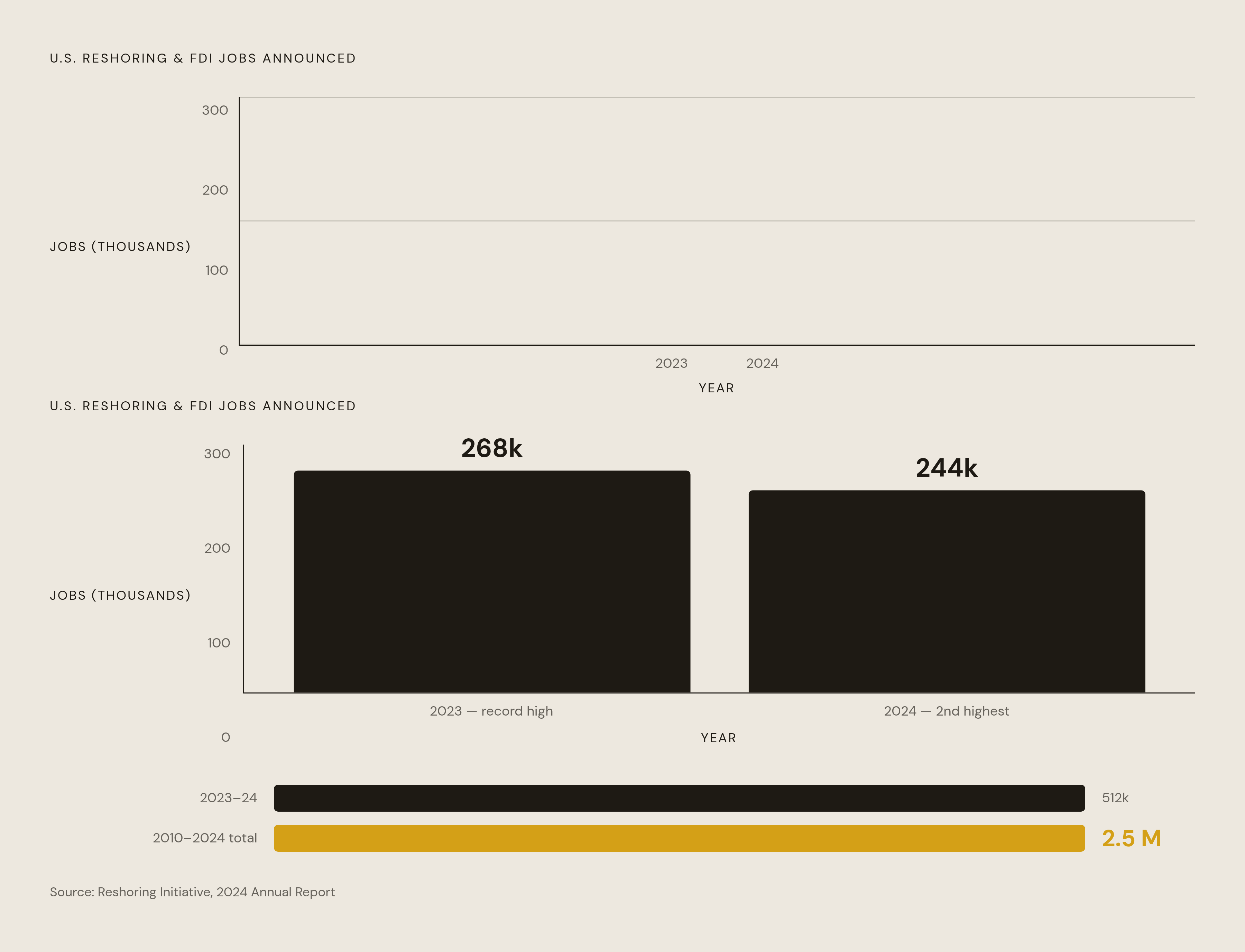 Diagram: Reshoring Momentum: Jobs Announced Since 2010. Visualizes: Visualize the scale and acceleration of U.S.