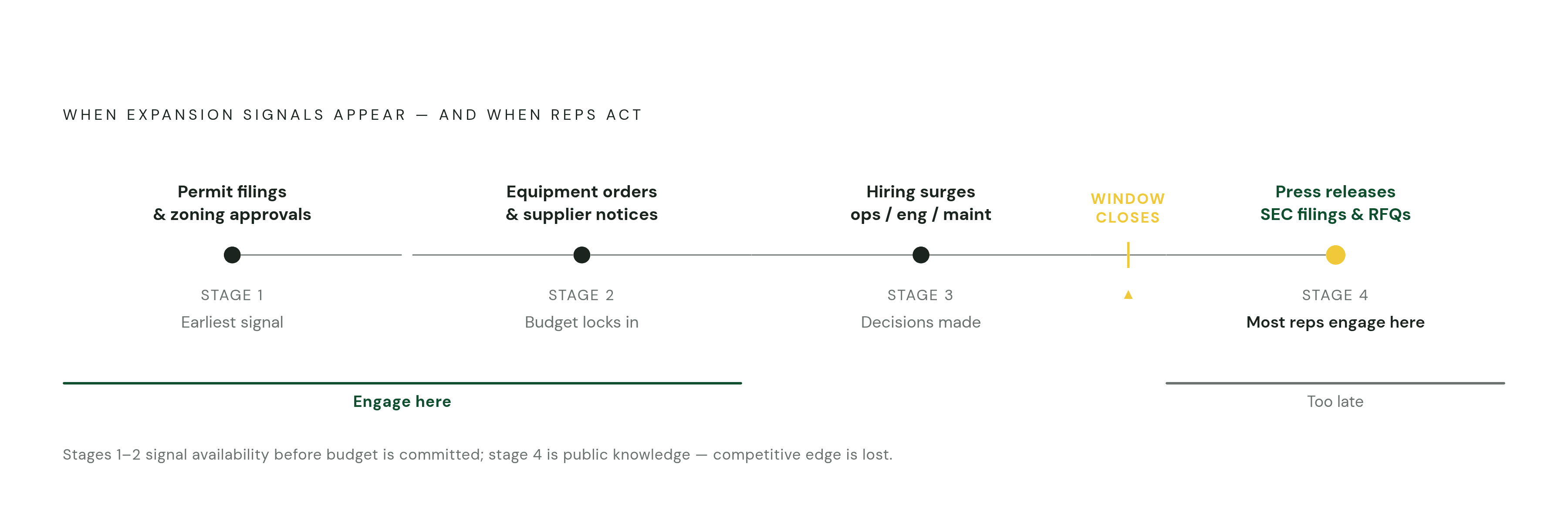 Diagram: The Expansion Signal Timeline: When Purchasing Decisions Actually Lock In. Visualizes: Show a left-to-right timeline of the four stages at which expansion signals appear, ordered from earliest to latest: (1) Permit filings & zoning…