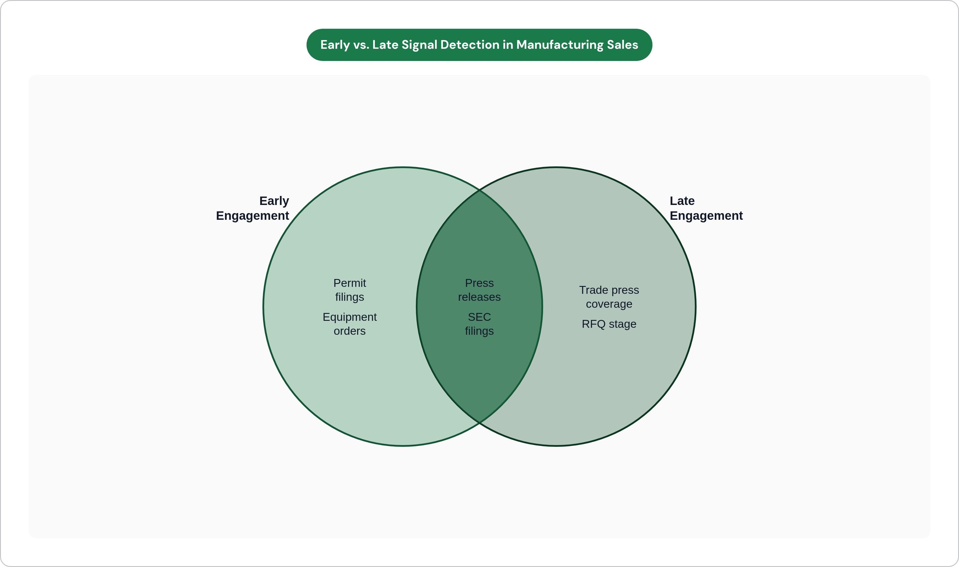 Venn diagram: Early vs. Late Signal Detection in Manufacturing Sales. Compares Early Engagement and Late Engagement; overlap: Shared Signals.