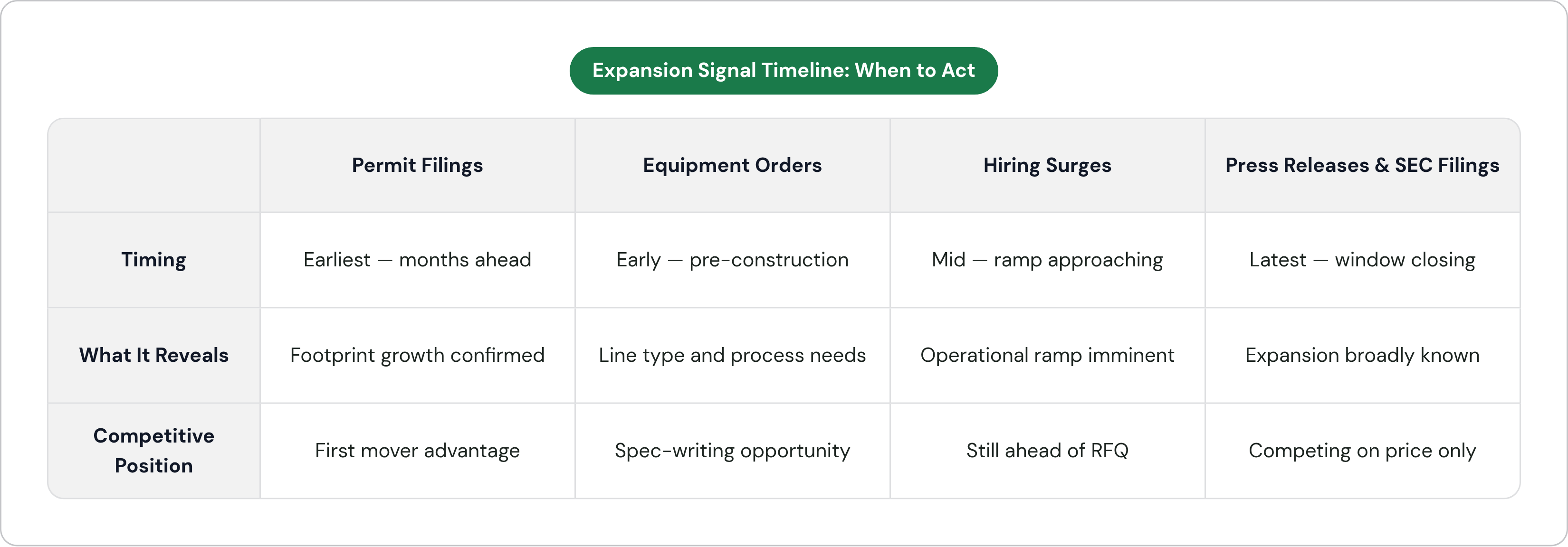 Table: Expansion Signal Timeline: When to Act. Compares Timing, What It Reveals and Competitive Position by Permit Filings, Equipment Orders, Hiring Surges and Press Releases & SEC Filings.
