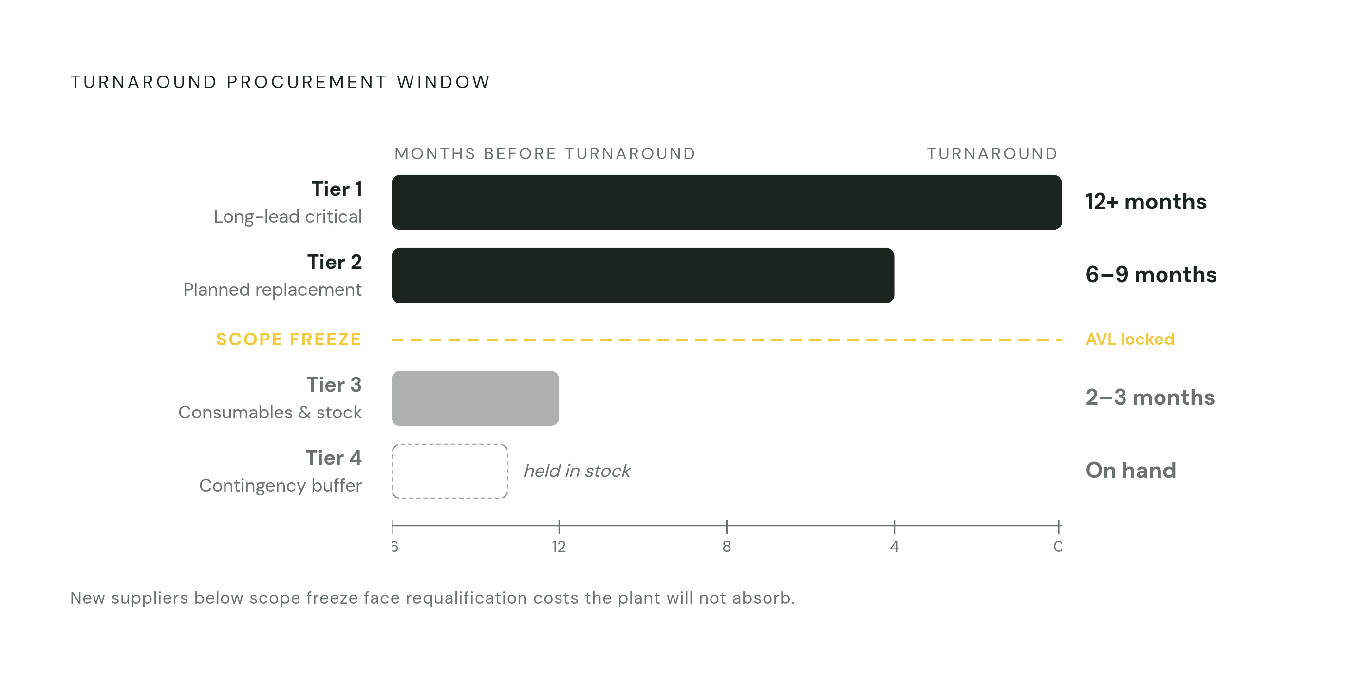 Diagram: Four Procurement Tiers — and When Each Window Closes. Visualizes: Show the four turnaround procurement tiers as a vertical timeline or ranked ladder, with each tier's label and lead time: Tier 1 (long-lead critical parts, 12+ months out)…