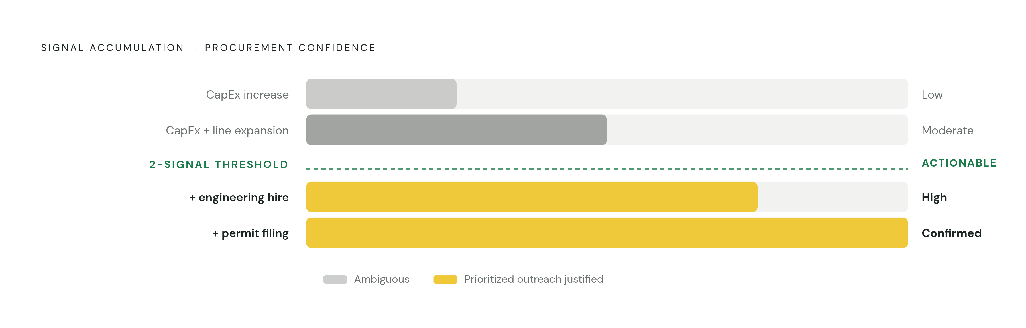 Diagram: Signal Stacking: From Ambiguous Lead to Active Window. Visualizes: Illustrate how layering independent facility signals converts a weak, ambiguous lead into a confirmed procurement window.