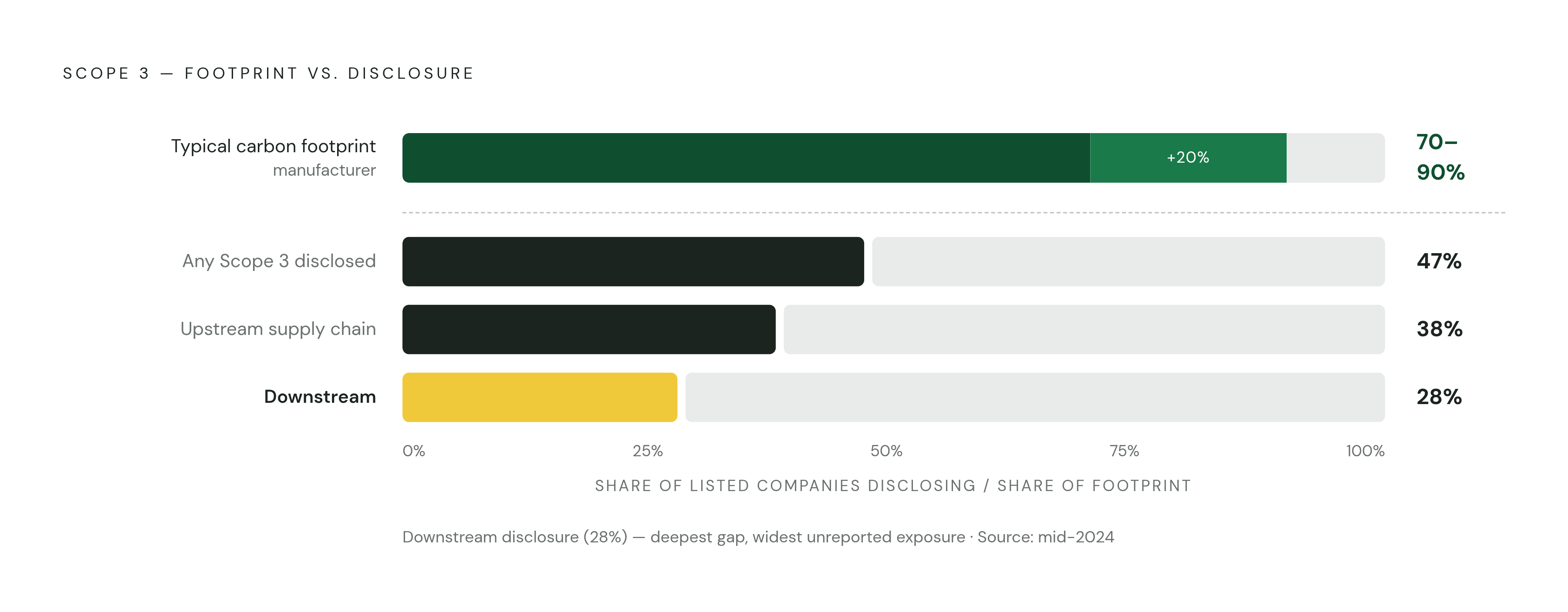 Diagram: Scope 3 Emissions: The Disclosure Gap That Drives Purchasing. Visualizes: Visualize the cascade of Scope 3 disclosure reality versus obligation.