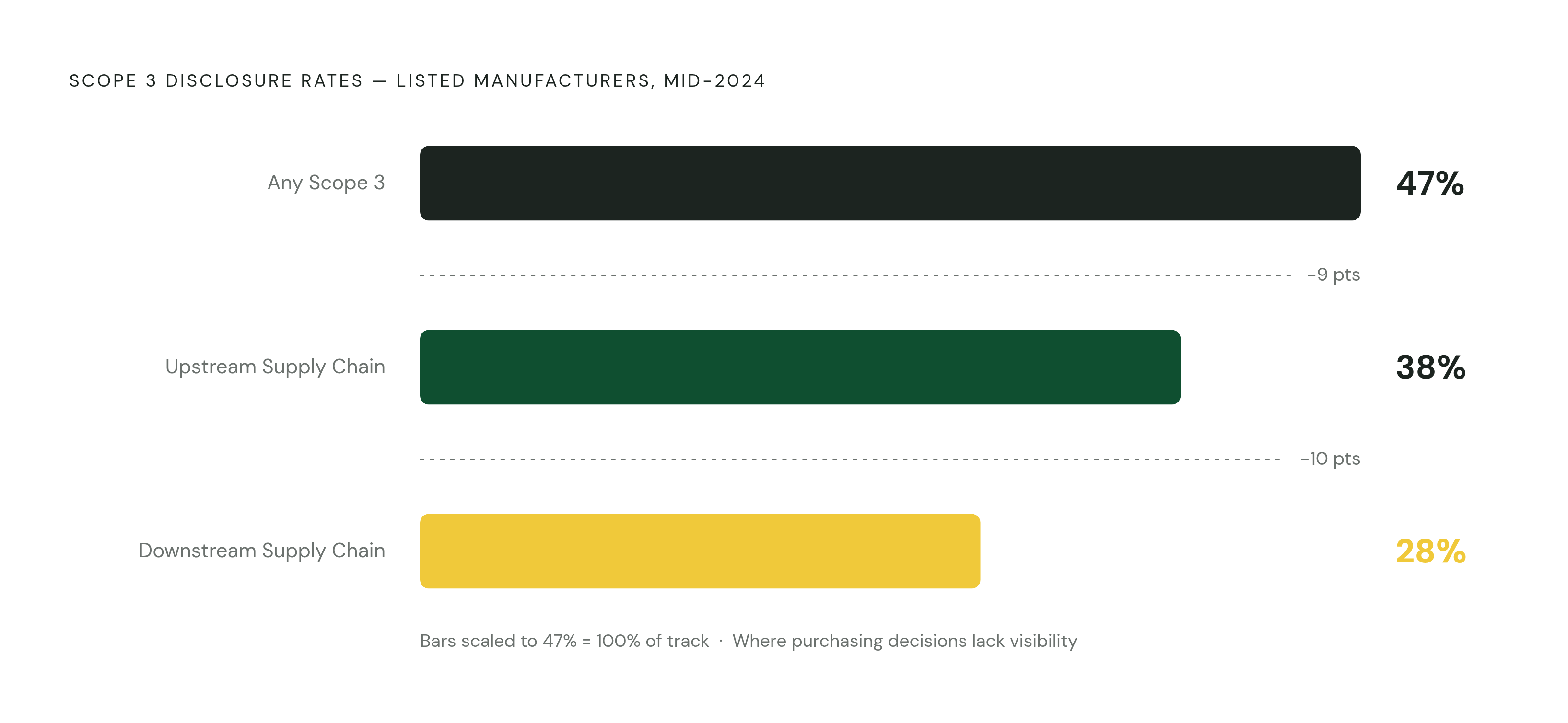 Diagram: The Scope 3 Disclosure Gap: Where Purchasing Decisions Get Made. Visualizes: Visualize the cascade of Scope 3 disclosure rates to show how far most manufacturers are from full supply chain transparency — and where the commercial…