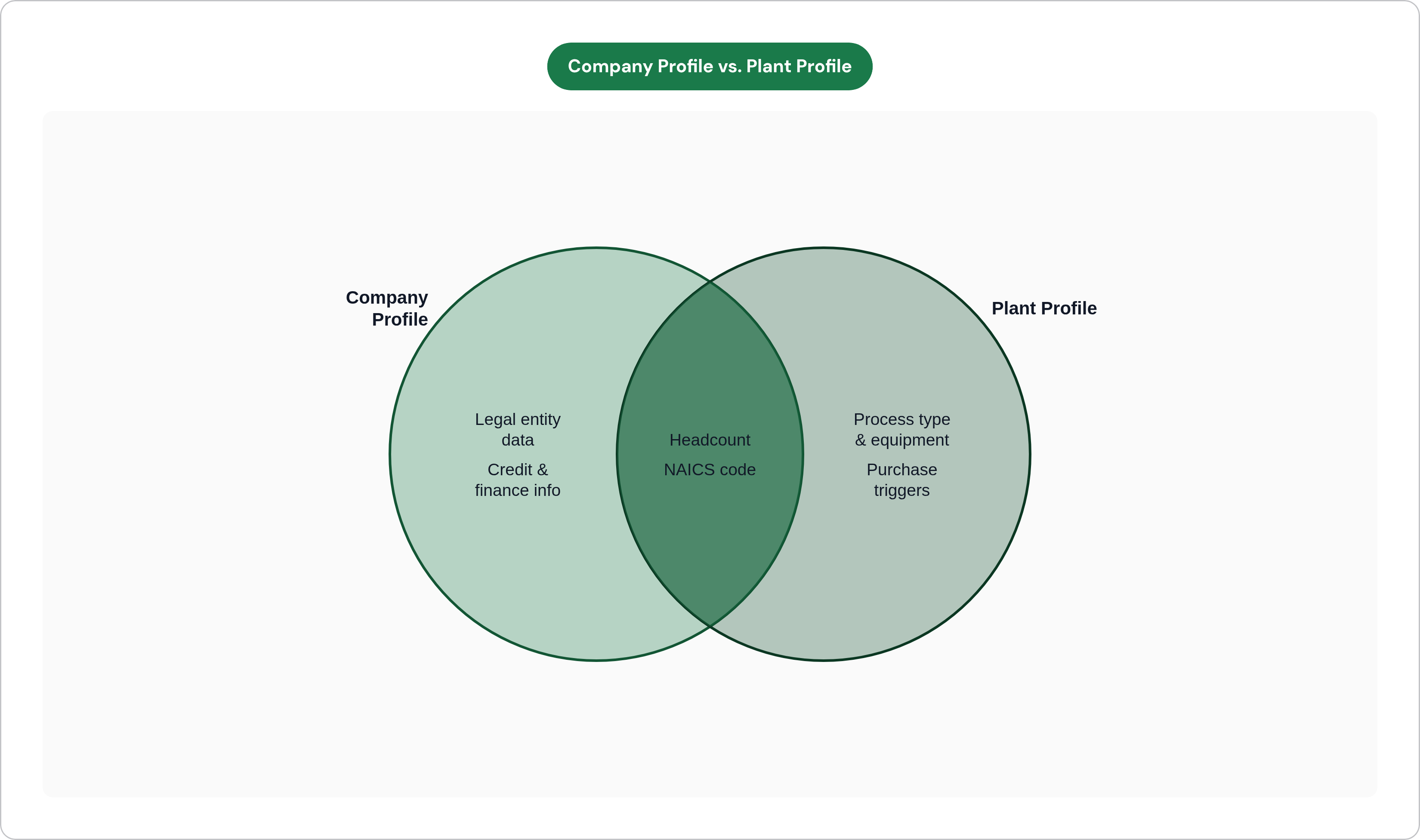 Venn diagram: Company Profile vs. Plant Profile. Compares Company Profile and Plant Profile; overlap: Shared Data.