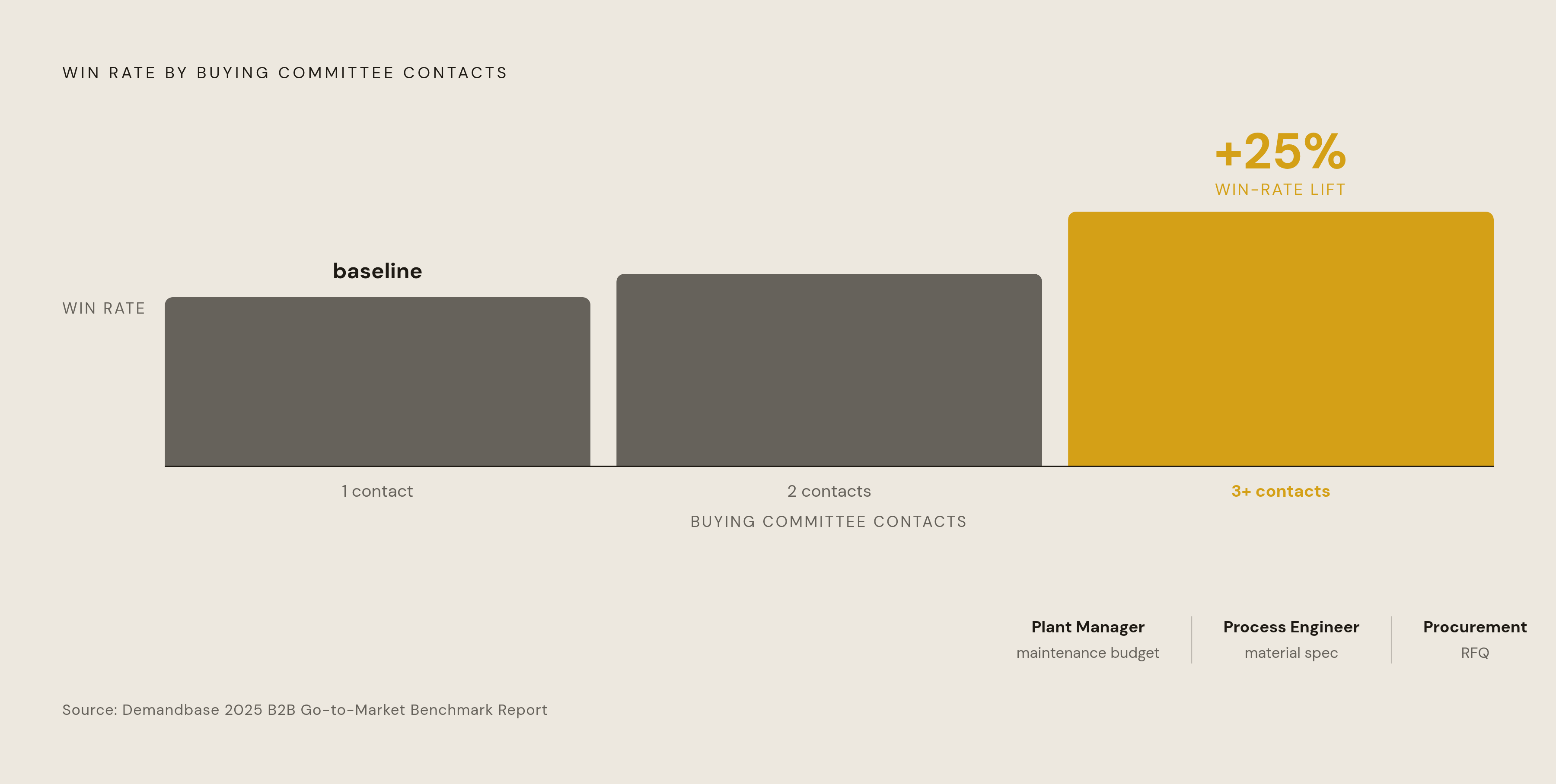 Diagram: When Reps Engage the Buying Committee, Win Rates Jump. Visualizes: Show a single threshold effect: Demandbase's 2025 benchmark data found win rates run 25% higher on accounts where the selling team engages three or more members of the…
