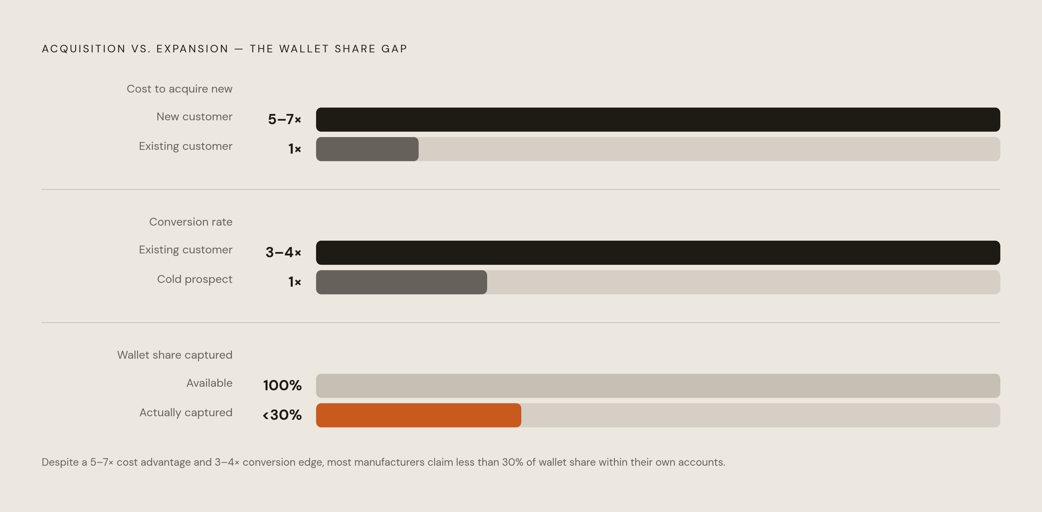 Diagram: The Cross-Sell Gap: What Existing Accounts Actually Yield. Visualizes: Visualize three stark magnitude contrasts that define the cross-sell opportunity in manufacturing: (1) acquiring a new customer costs 5–7× more than expanding an…