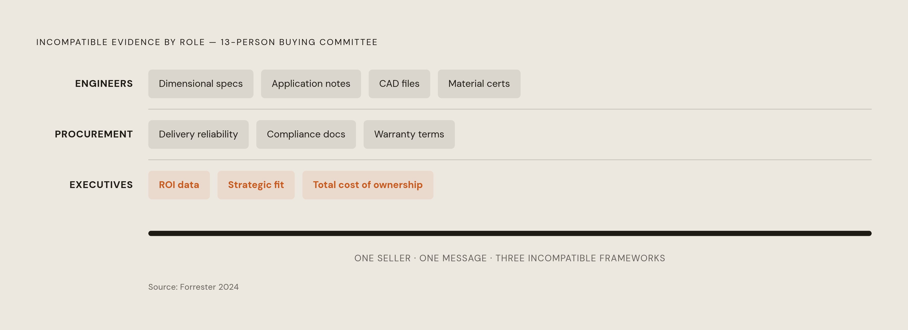 Diagram: The 13-Person Industrial Buying Committee: Who Needs What. Visualizes: Visualize the fragmented industrial buying committee and the incompatible evidence each role demands.