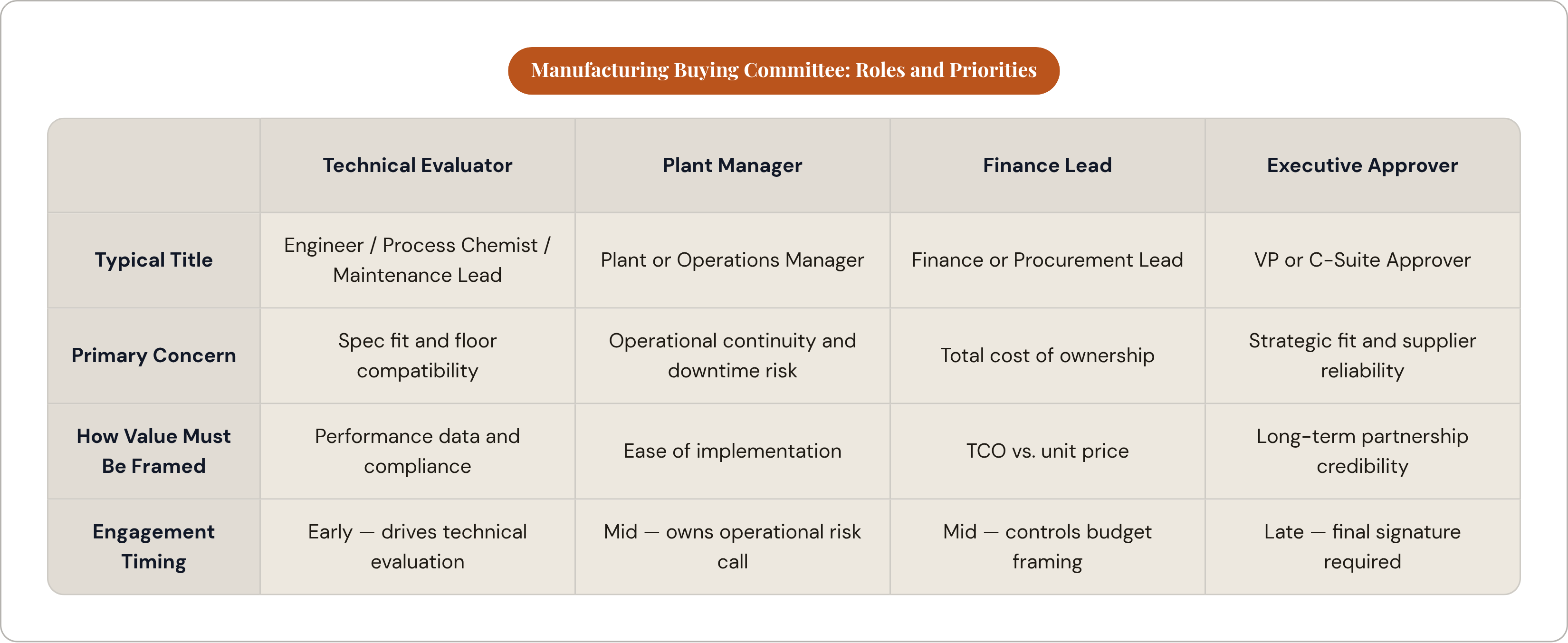 Table: Manufacturing Buying Committee: Roles and Priorities. Compares Typical Title, Primary Concern, How Value Must Be Framed and Engagement Timing by Technical Evaluator, Plant Manager, Finance Lead and Executive Approver.