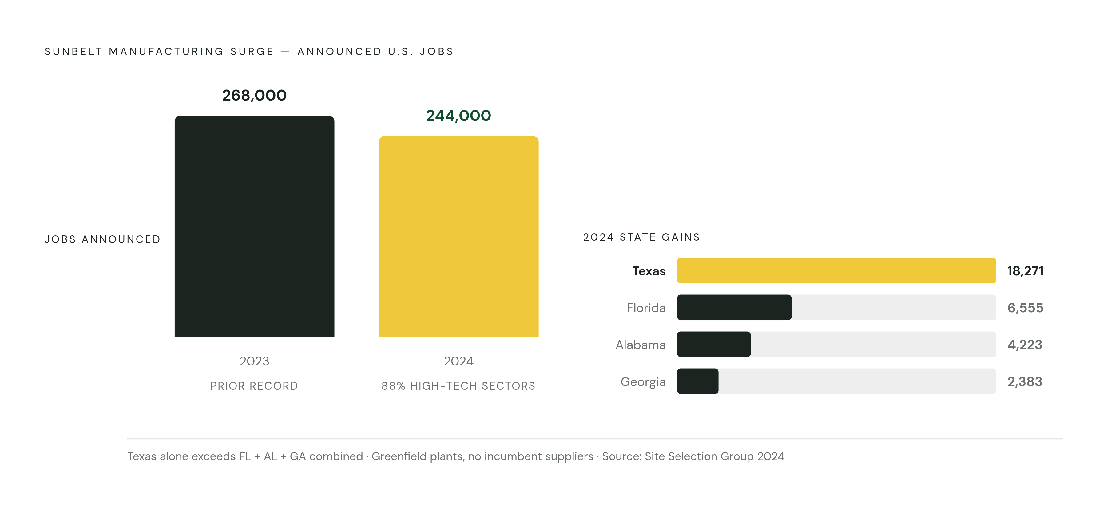Diagram: Two Years of Reshoring: Where the Jobs Are Landing. Visualizes: Show the contrast between 2023 and 2024 announced U.S.